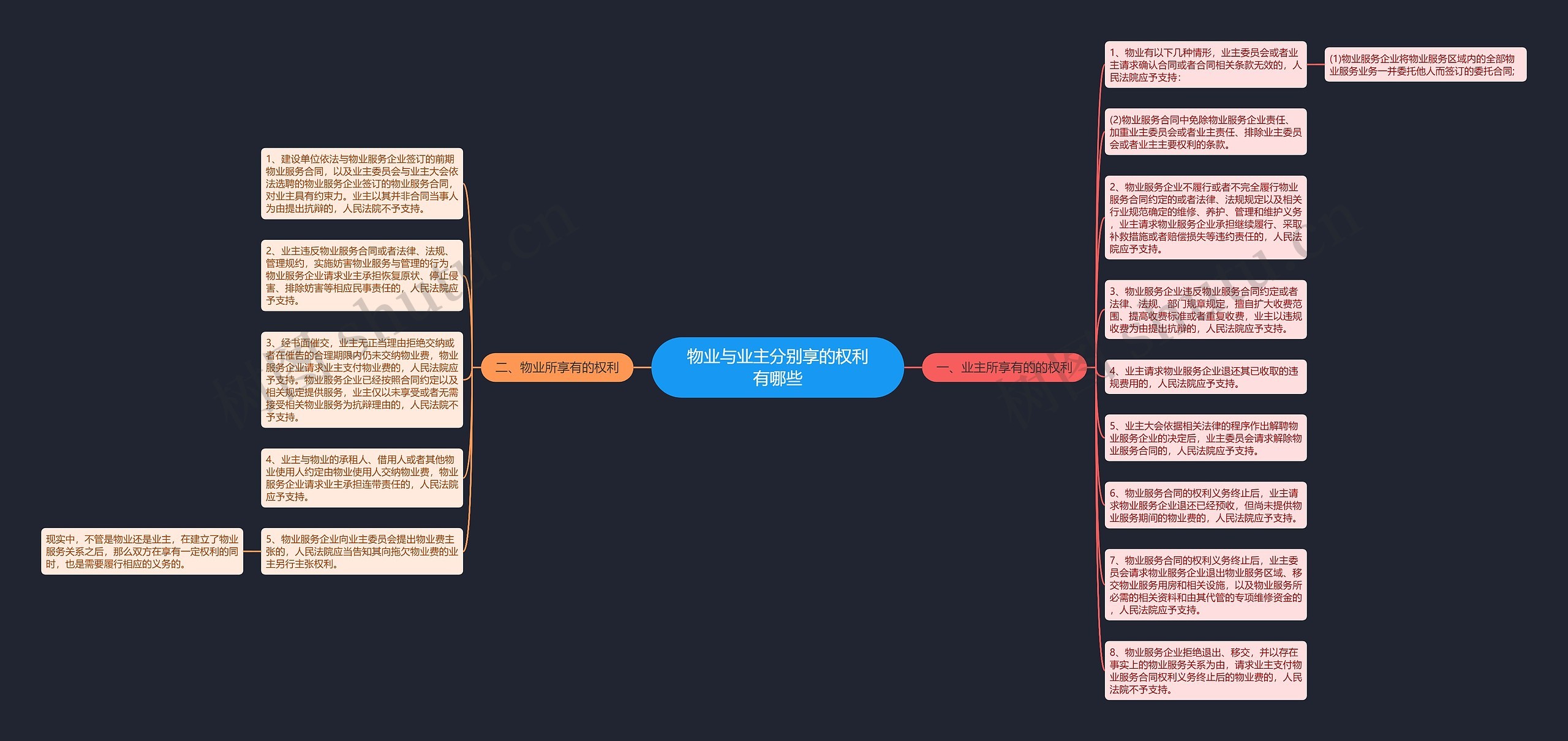 物业与业主分别享的权利有哪些思维导图