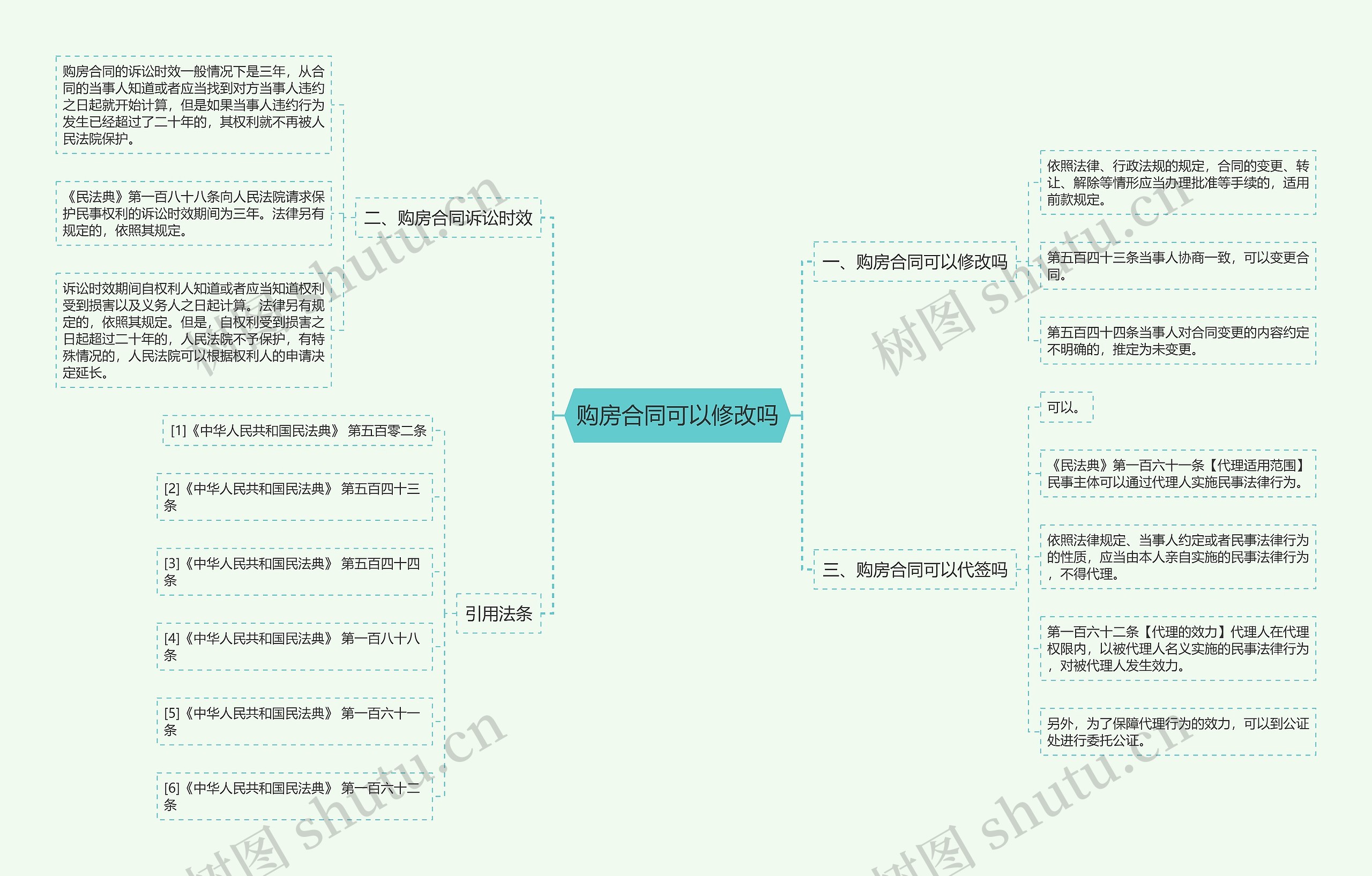 购房合同可以修改吗思维导图