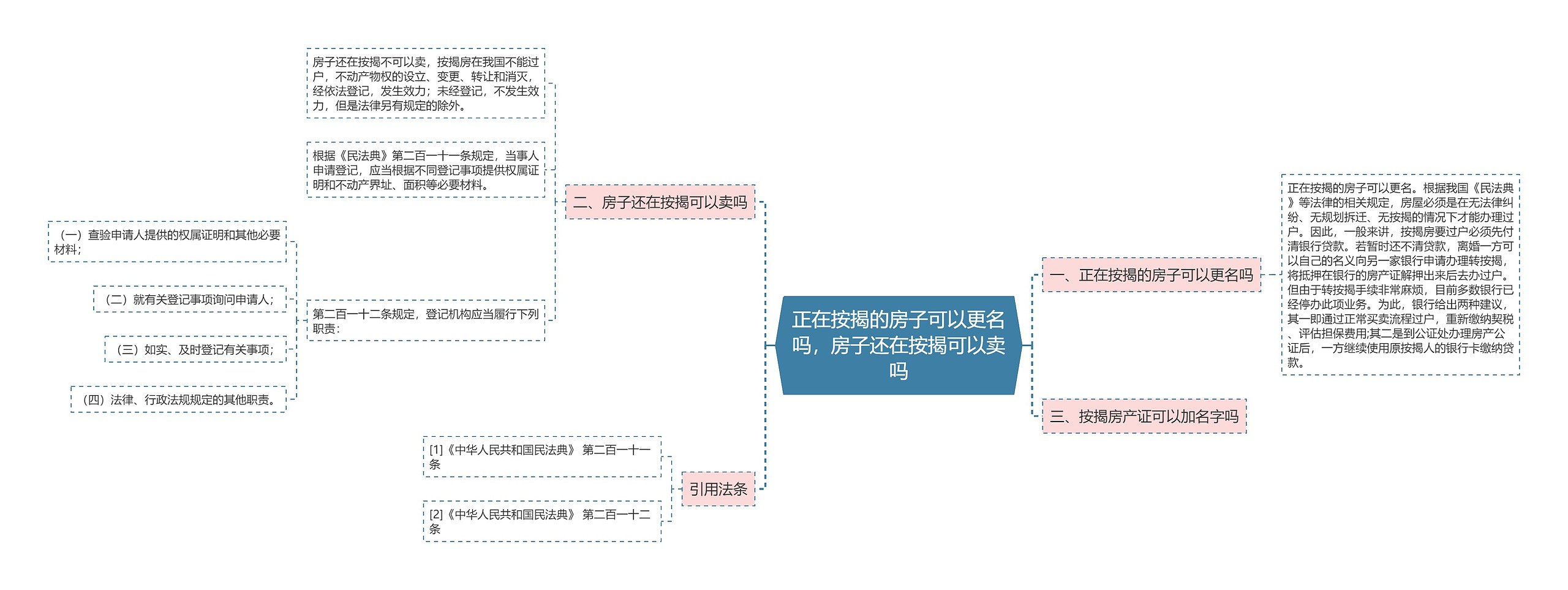 正在按揭的房子可以更名吗，房子还在按揭可以卖吗思维导图