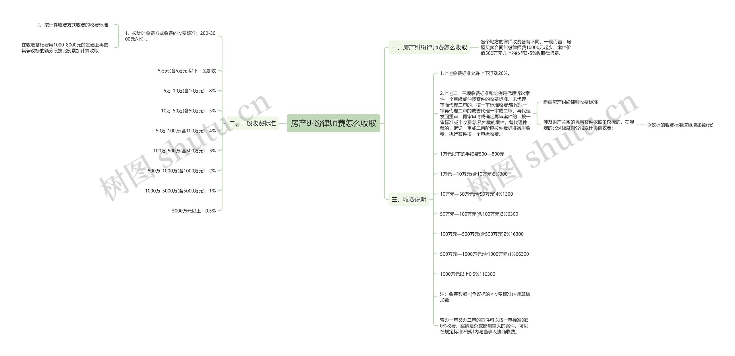 房产纠纷律师费怎么收取思维导图