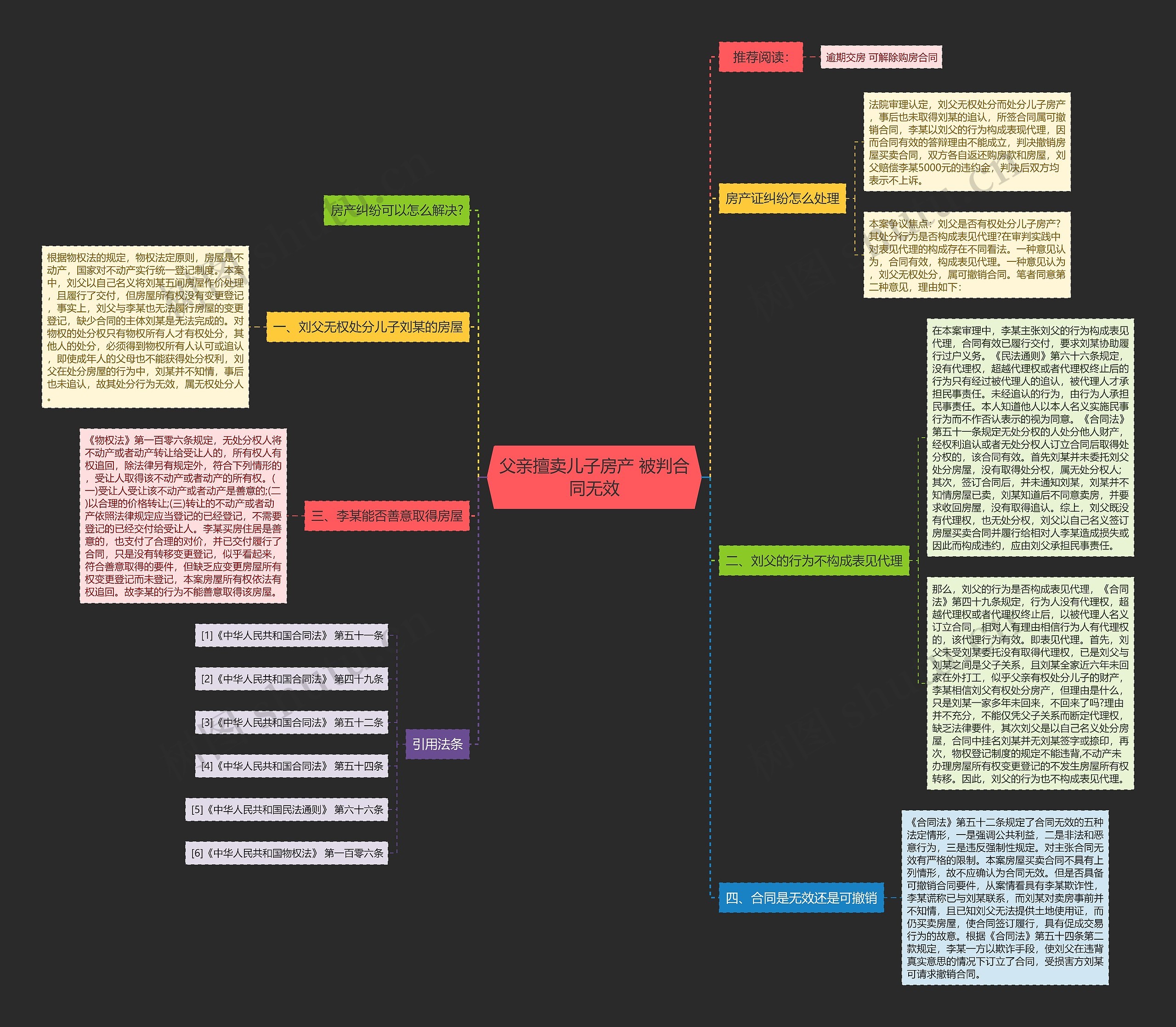 父亲擅卖儿子房产 被判合同无效思维导图