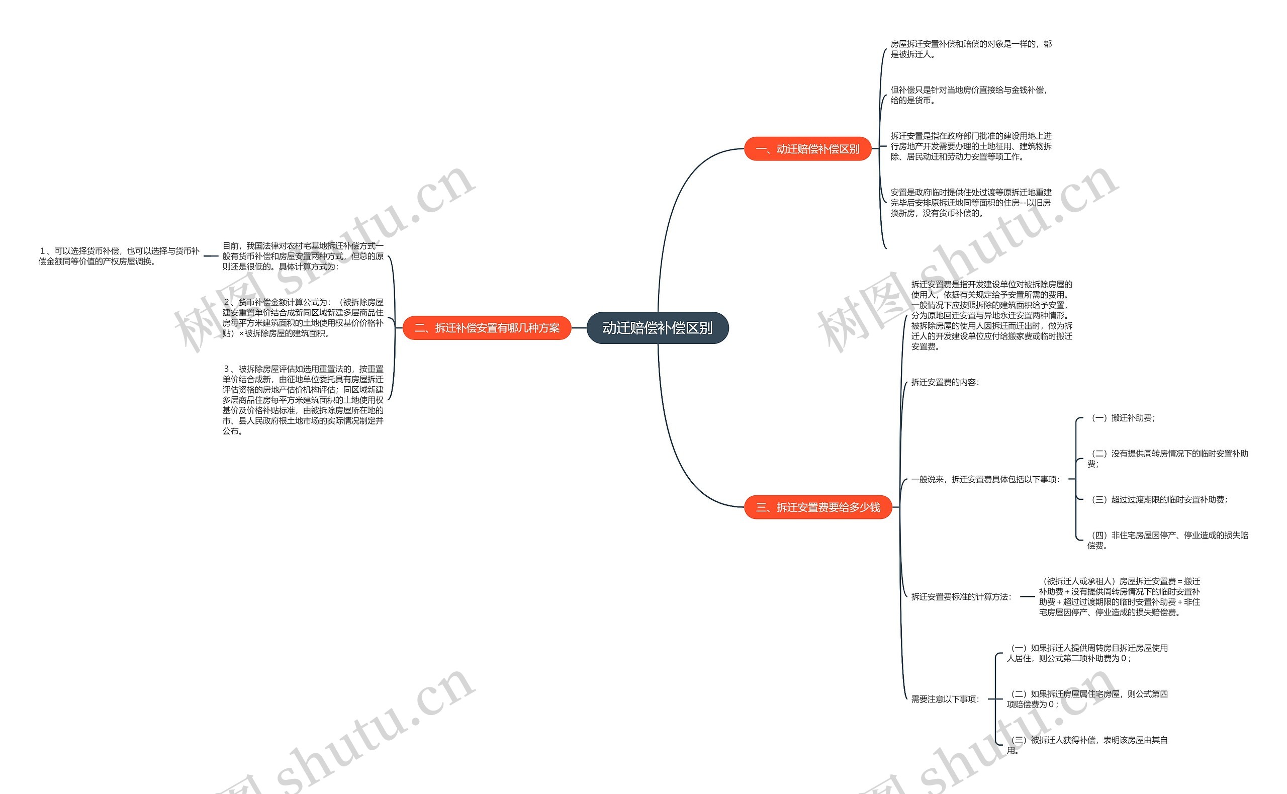 动迁赔偿补偿区别思维导图