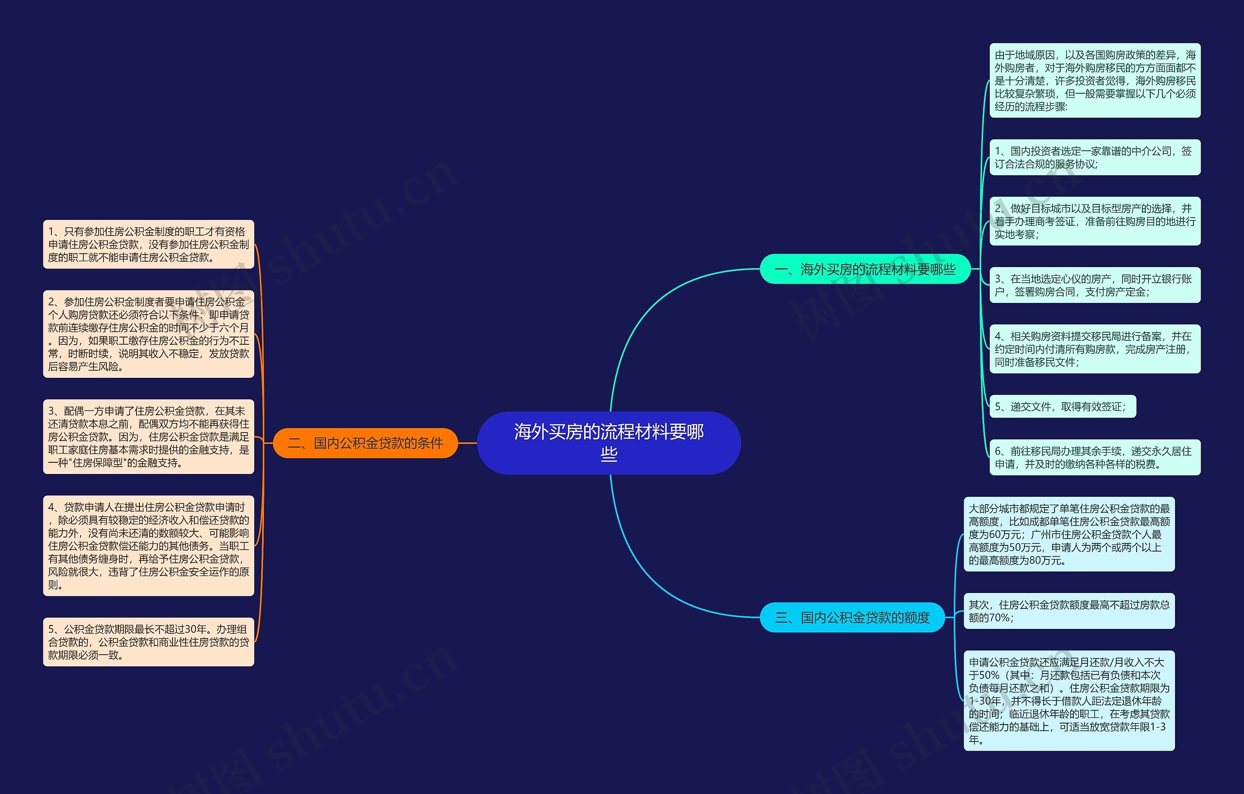 海外买房的流程材料要哪些思维导图