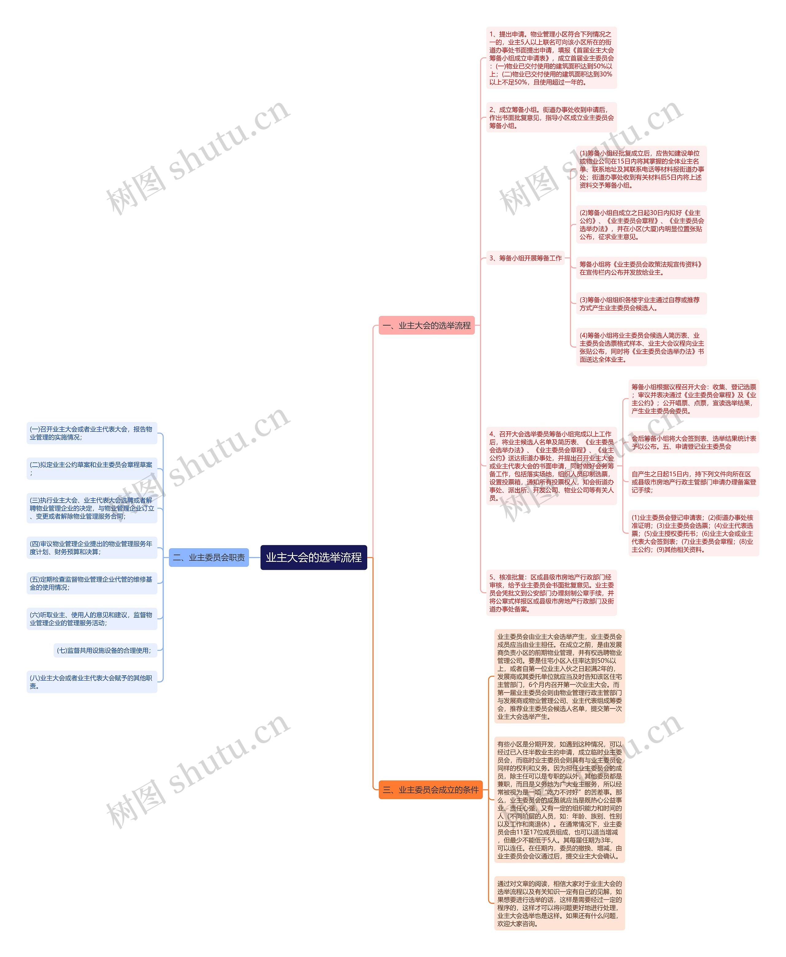 业主大会的选举流程思维导图