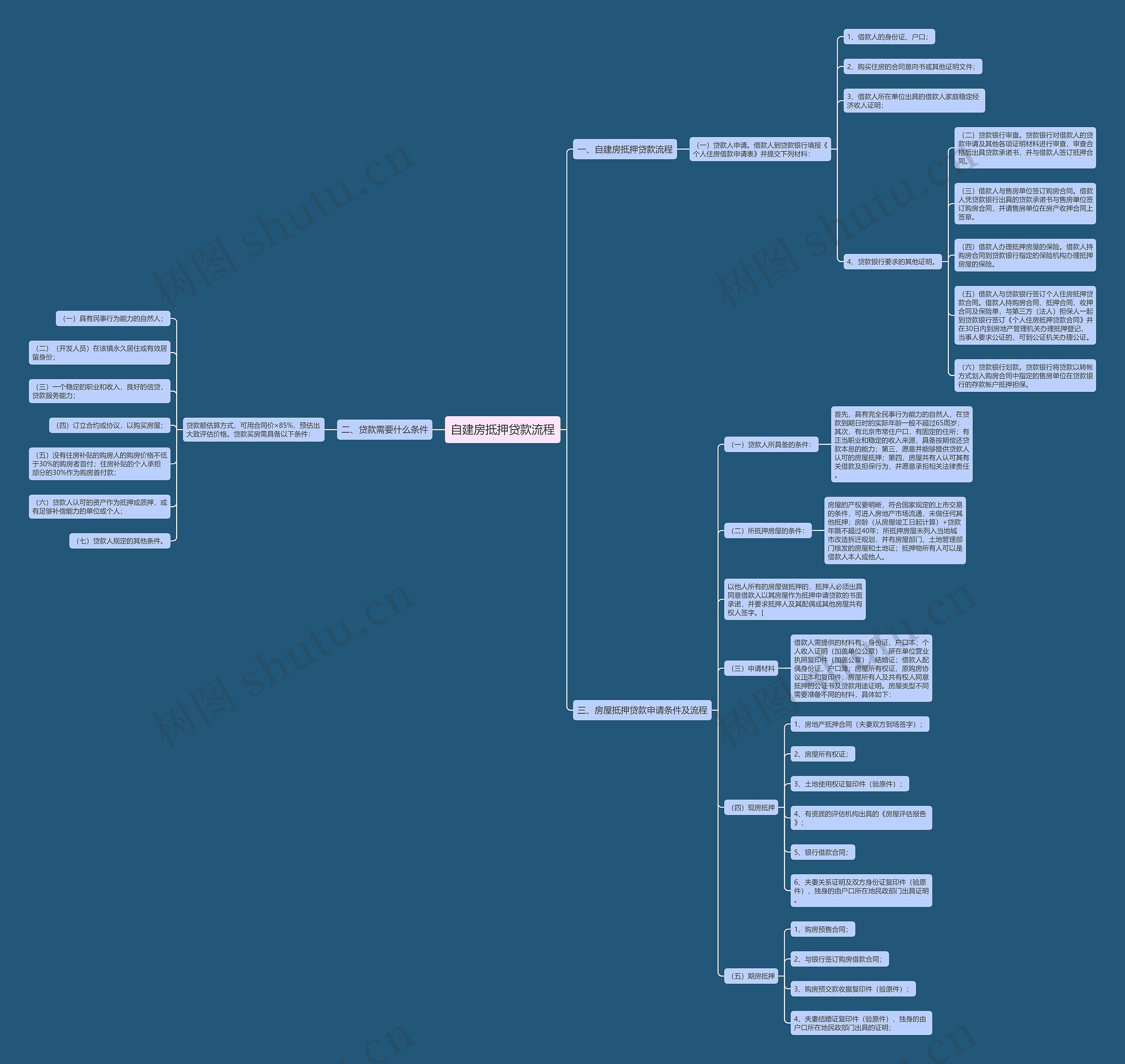 自建房抵押贷款流程