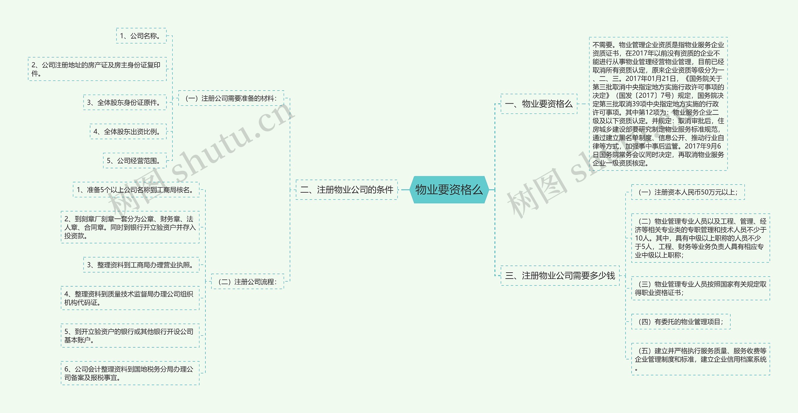 物业要资格么思维导图