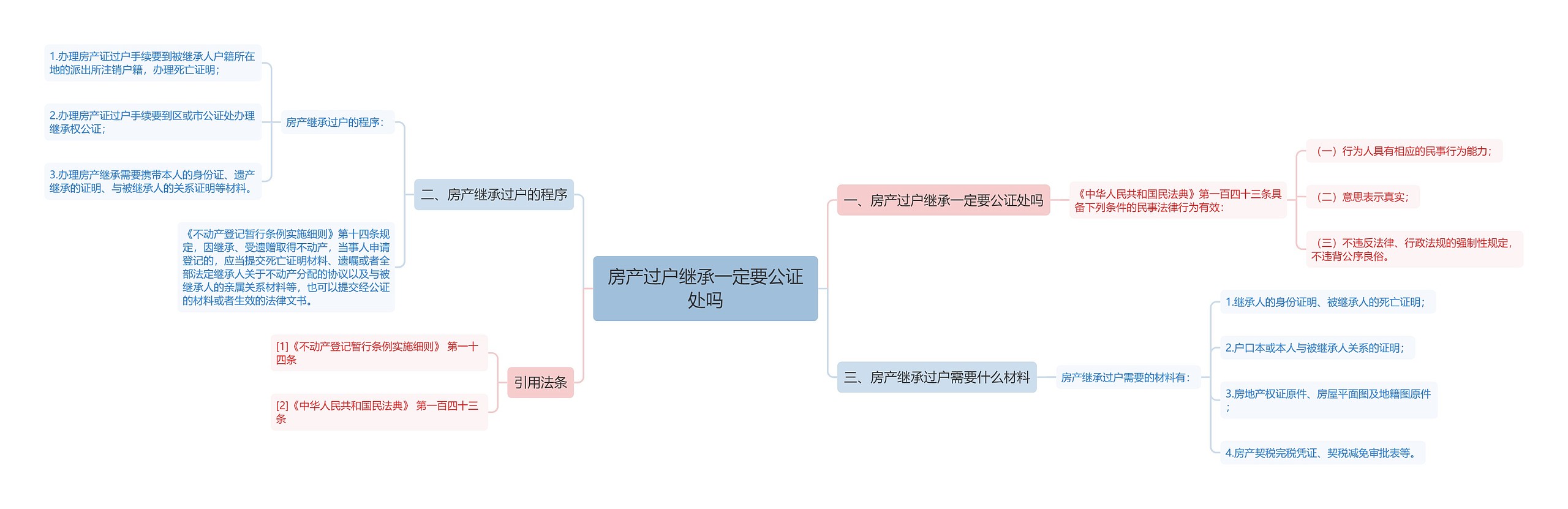 房产过户继承一定要公证处吗