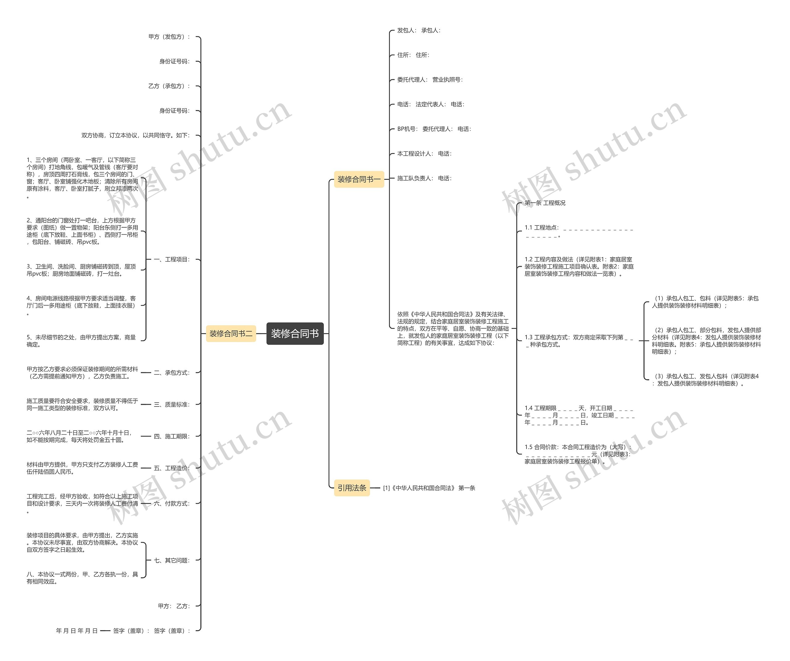 装修合同书思维导图