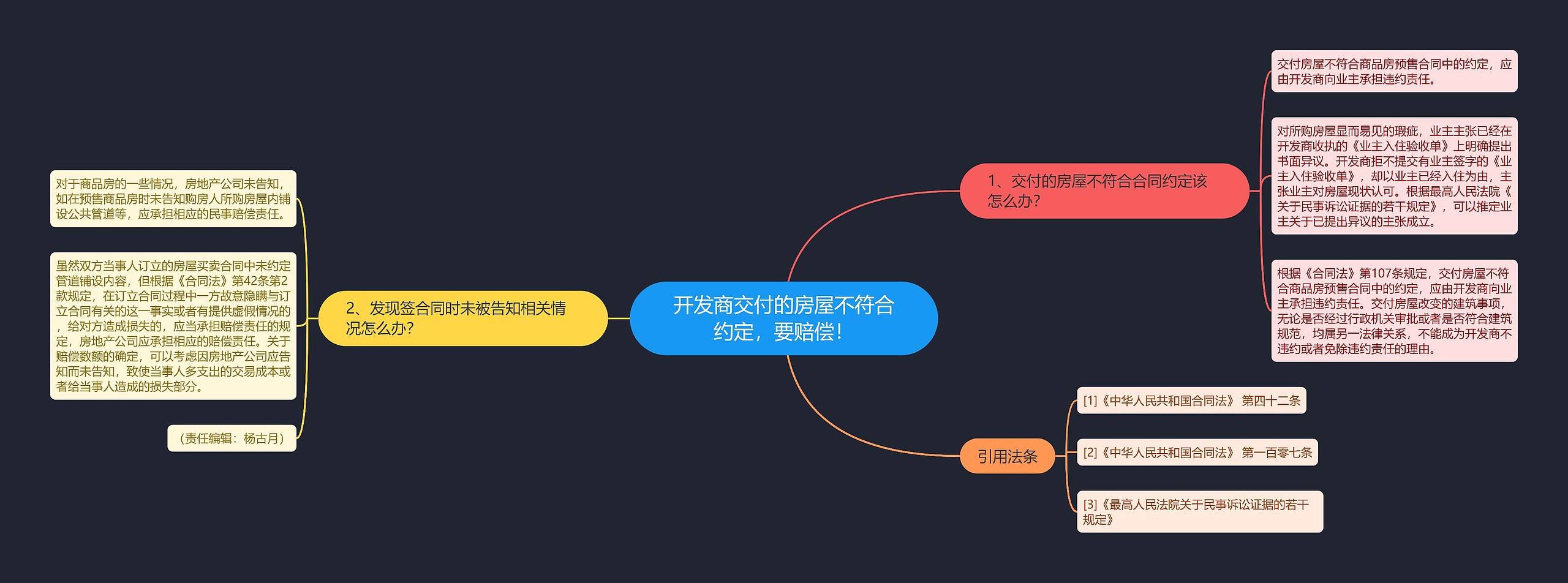 开发商交付的房屋不符合约定，要赔偿！思维导图