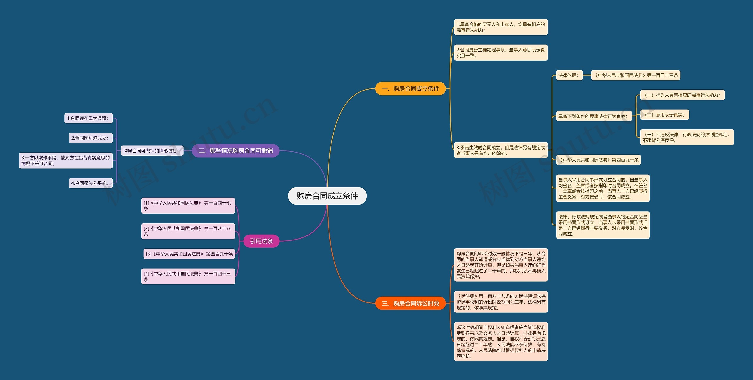 购房合同成立条件思维导图
