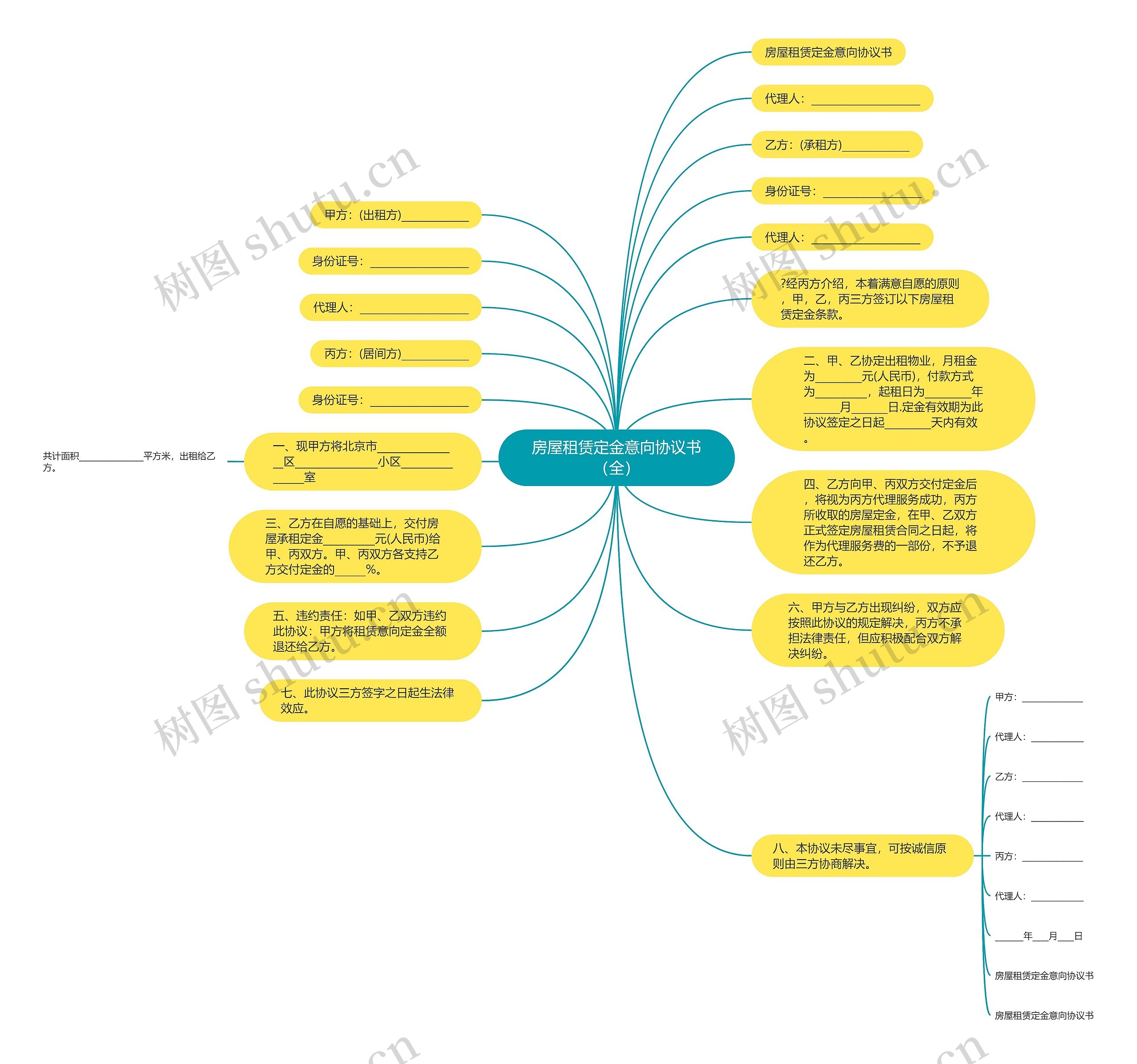 房屋租赁定金意向协议书（全）思维导图