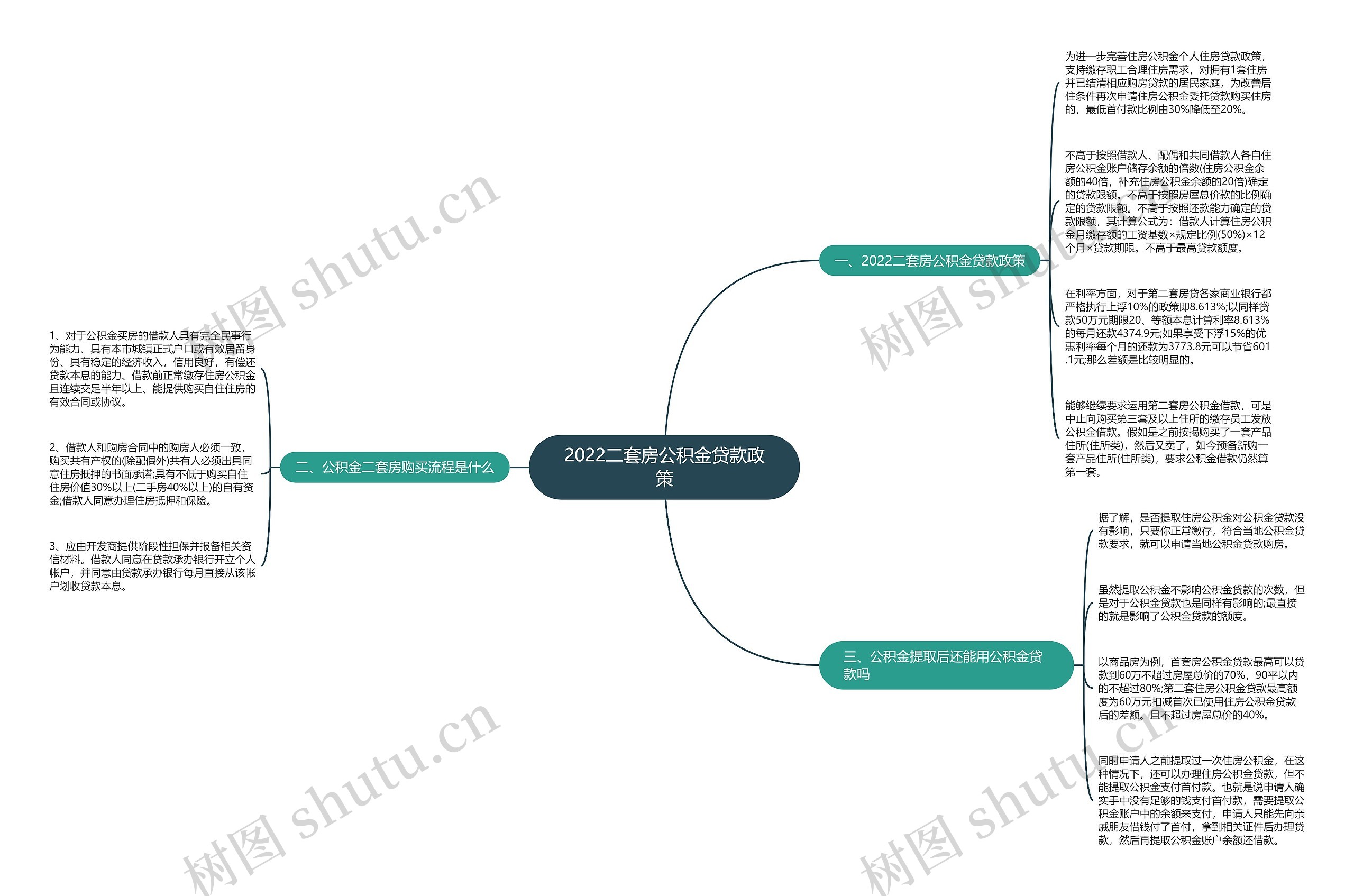 2022二套房公积金贷款政策思维导图