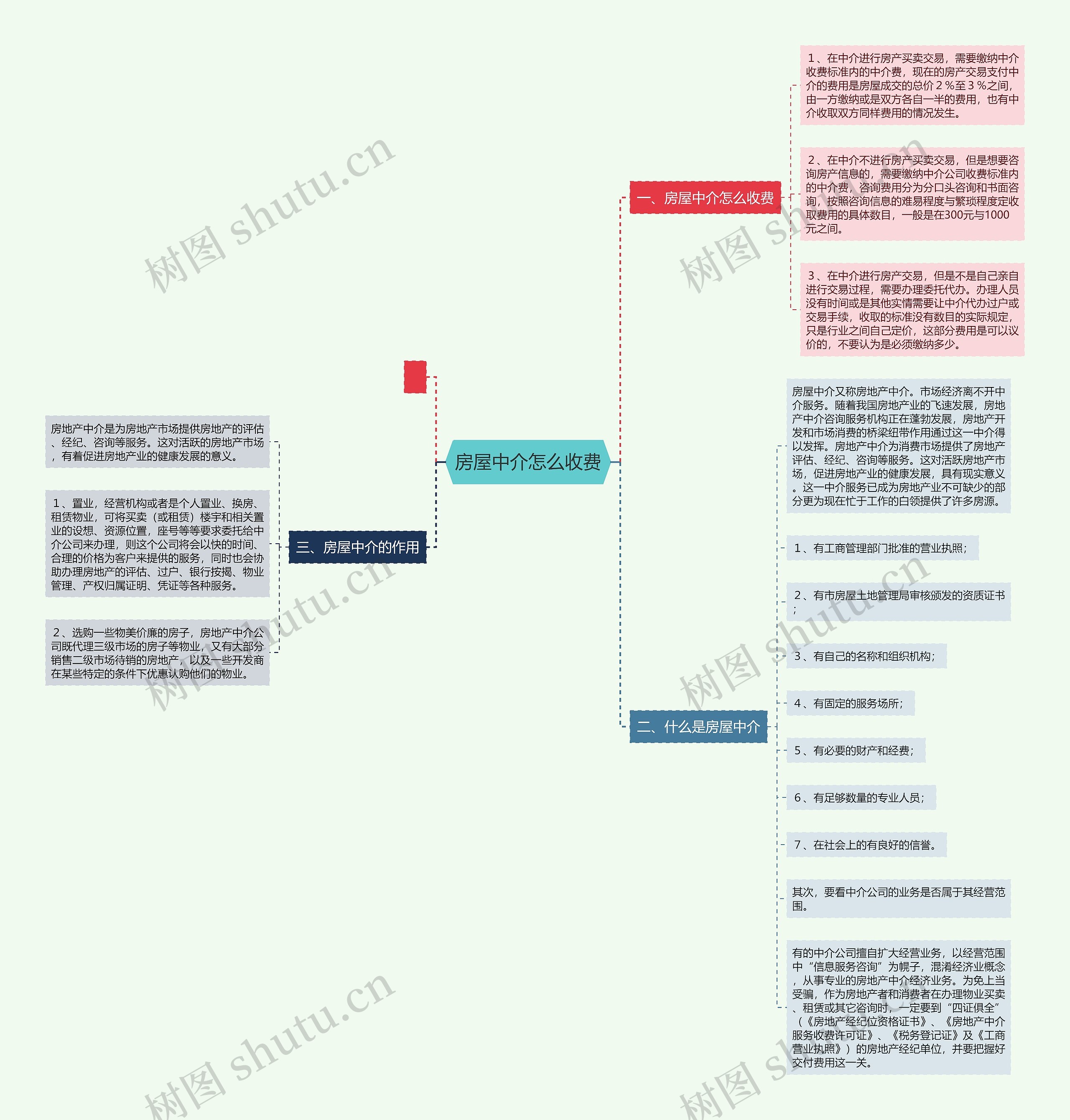 房屋中介怎么收费思维导图