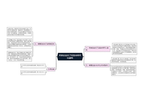 买房定金交了没签合同可以退吗