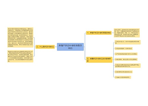 养殖户拆迁补偿标准是怎样的