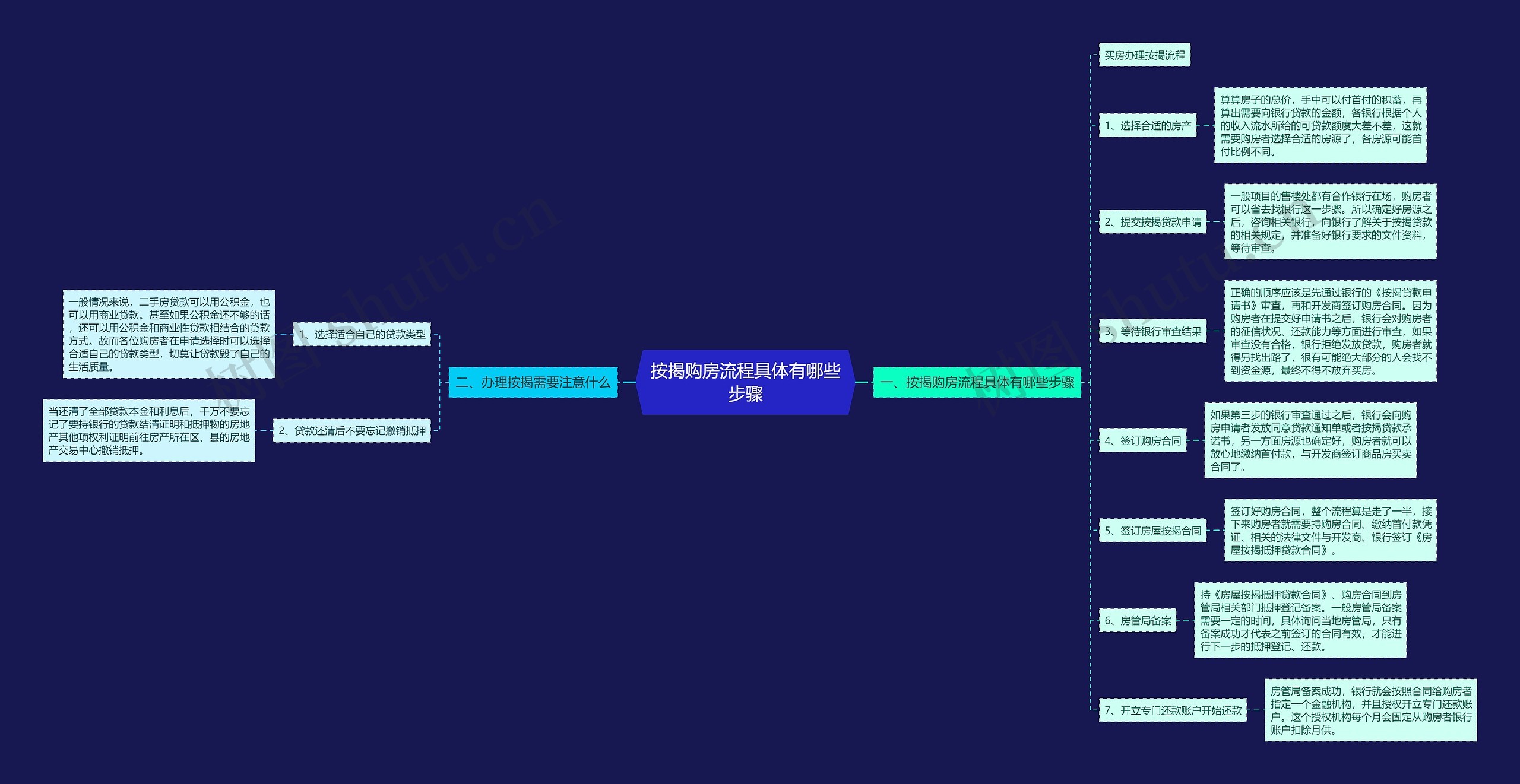 按揭购房流程具体有哪些步骤思维导图