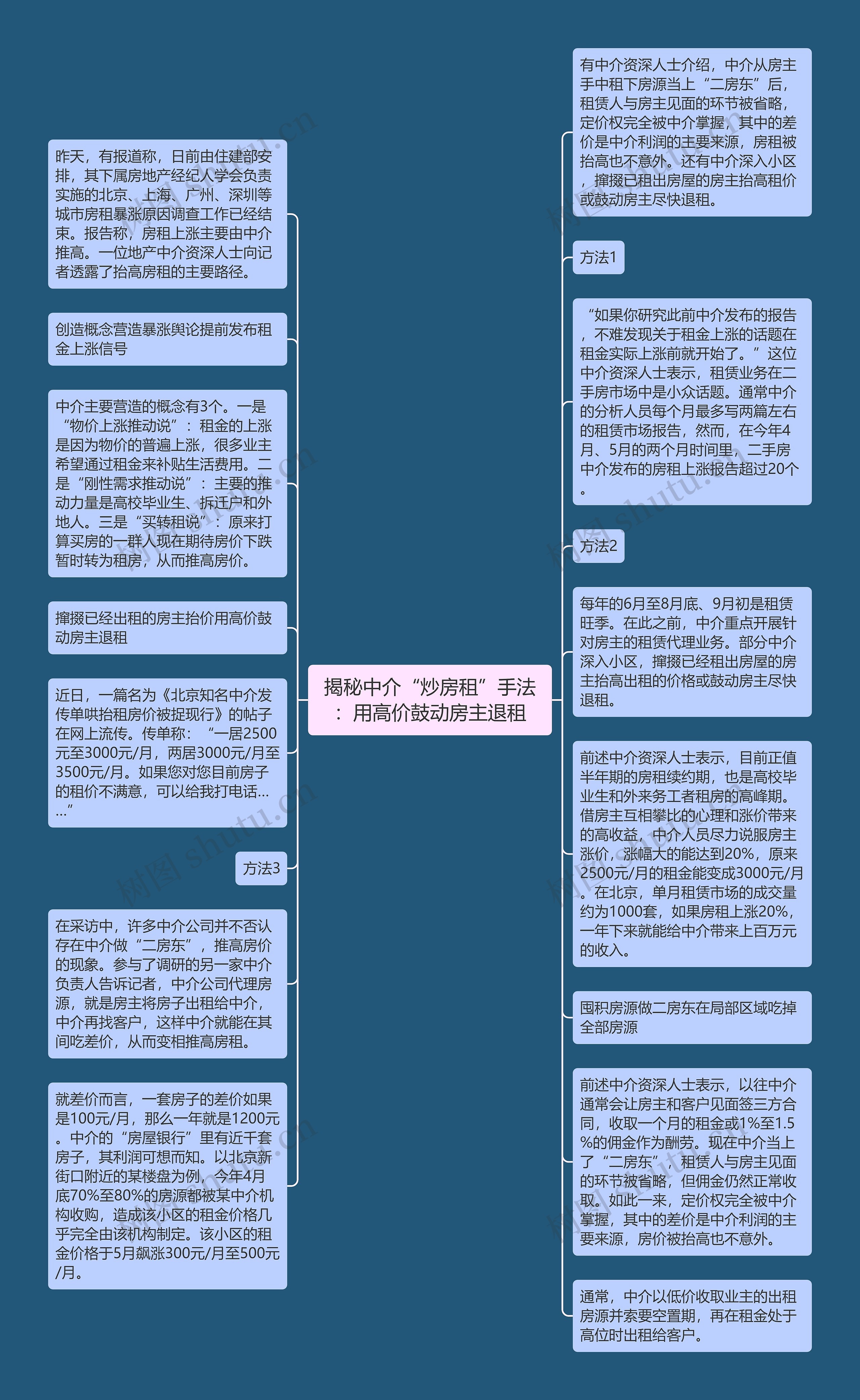 揭秘中介“炒房租”手法：用高价鼓动房主退租思维导图