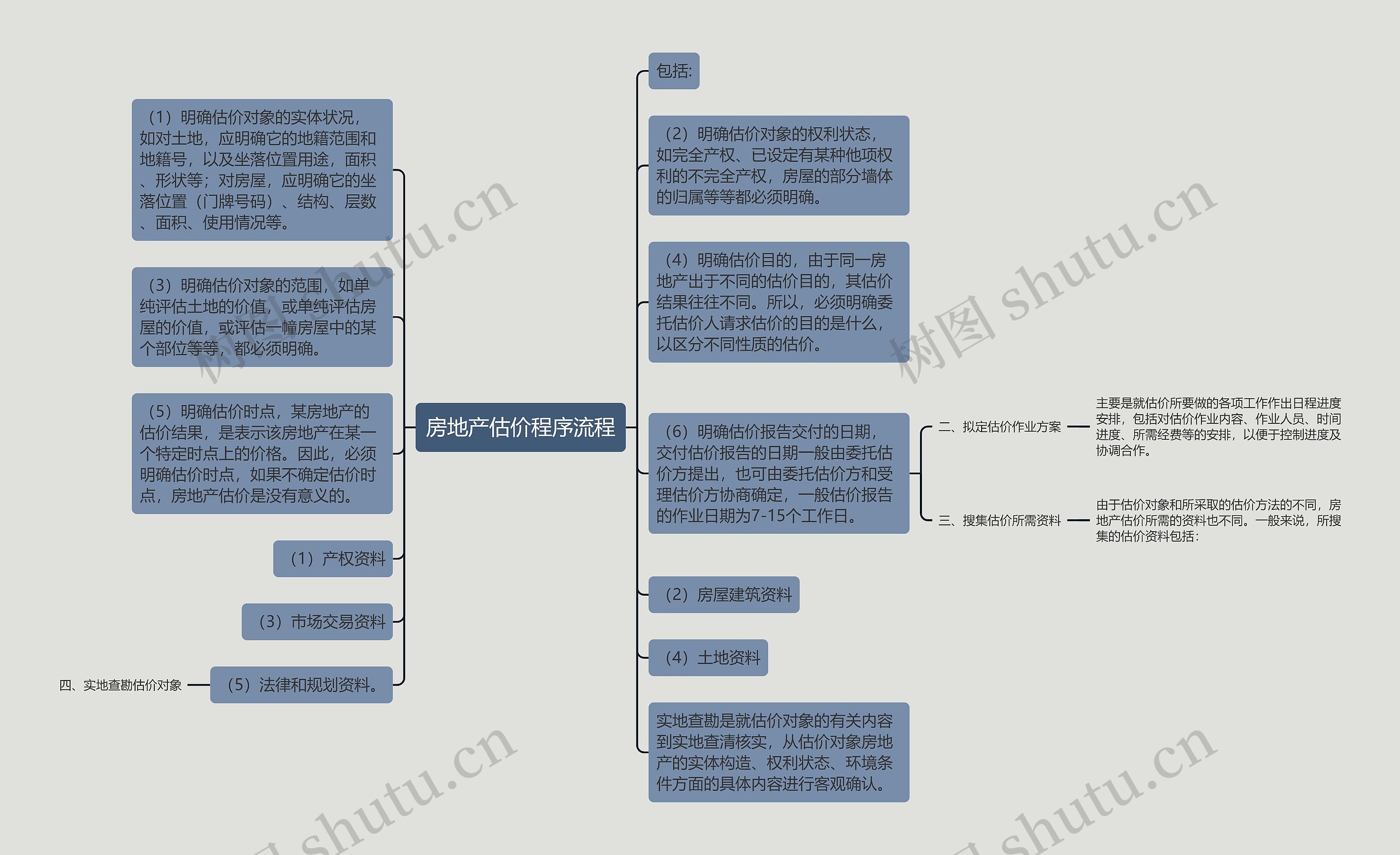 房地产估价程序流程思维导图