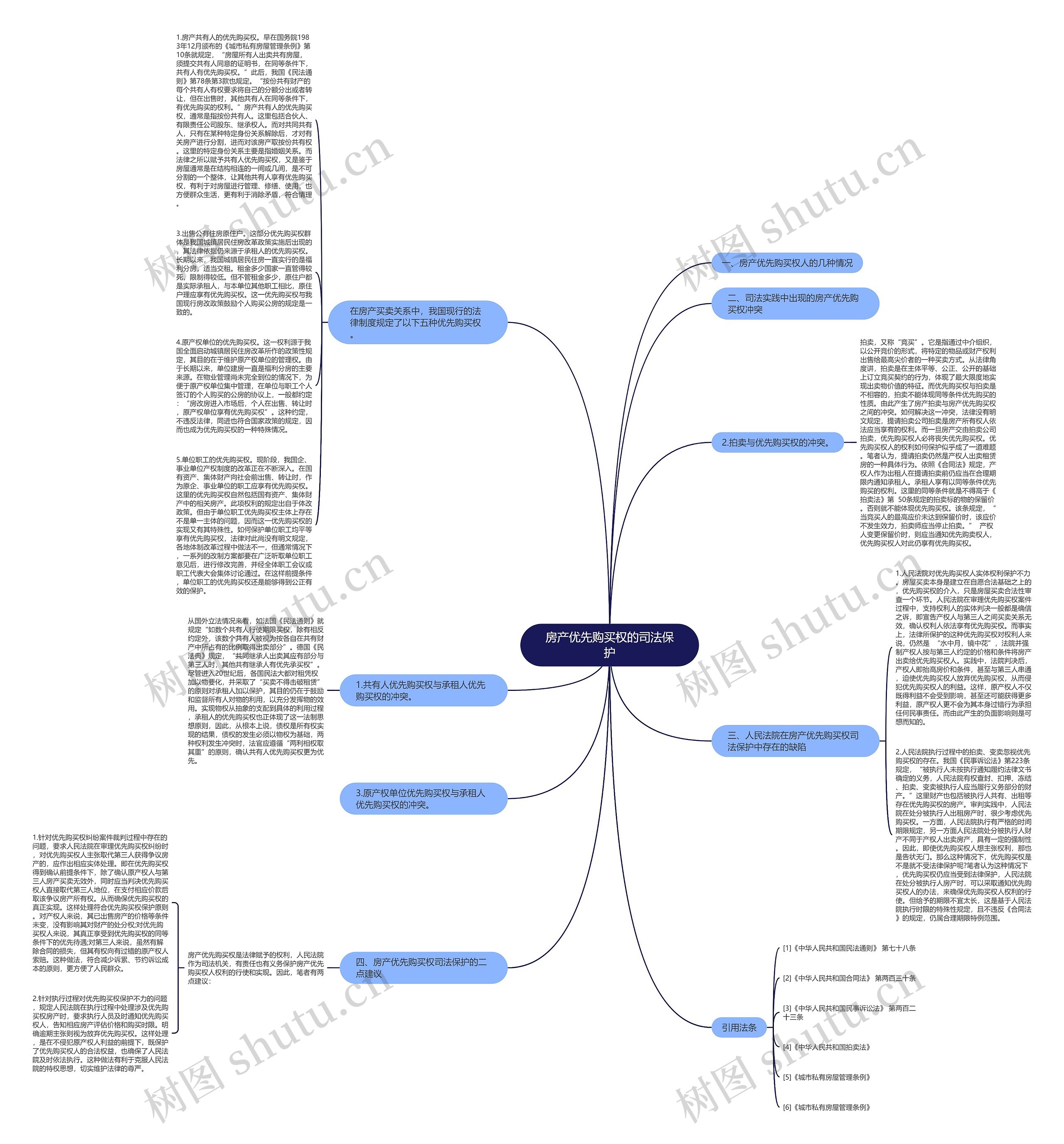 房产优先购买权的司法保护思维导图