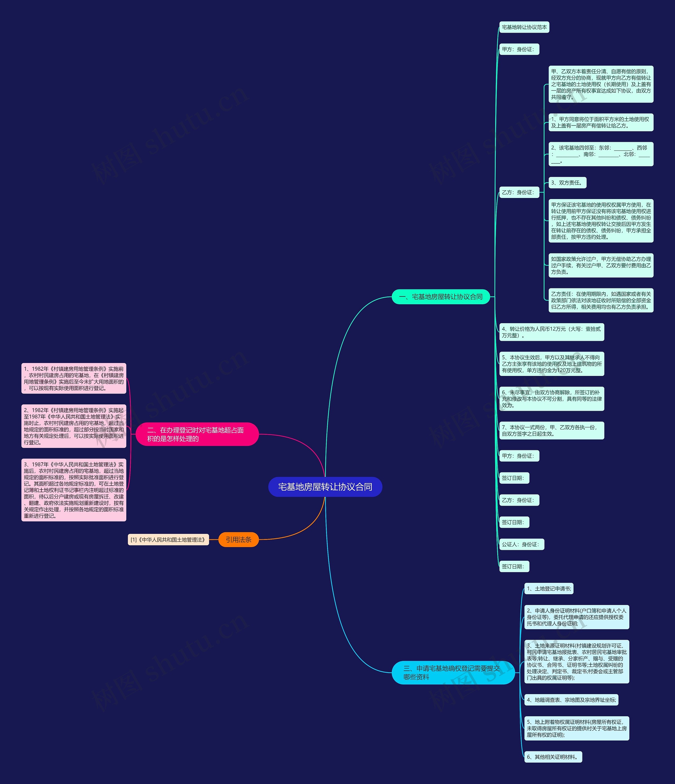 宅基地房屋转让协议合同思维导图