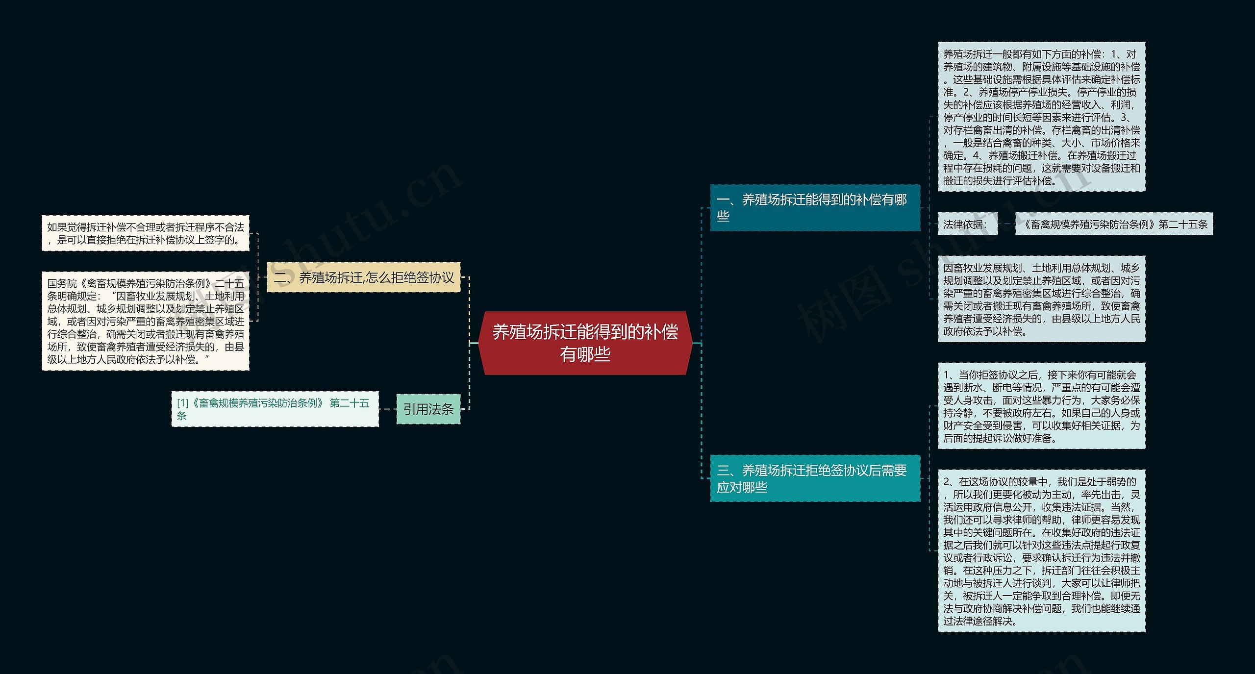 养殖场拆迁能得到的补偿有哪些思维导图