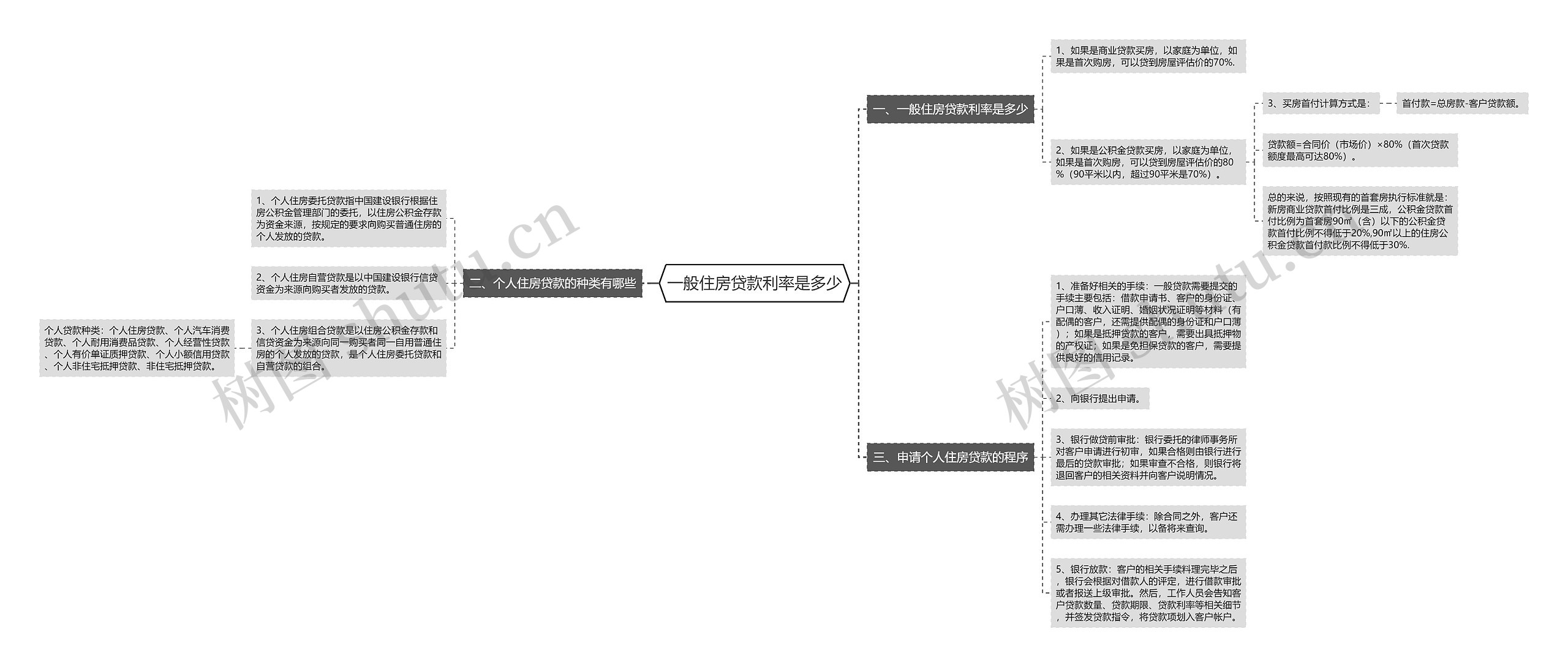 一般住房贷款利率是多少思维导图