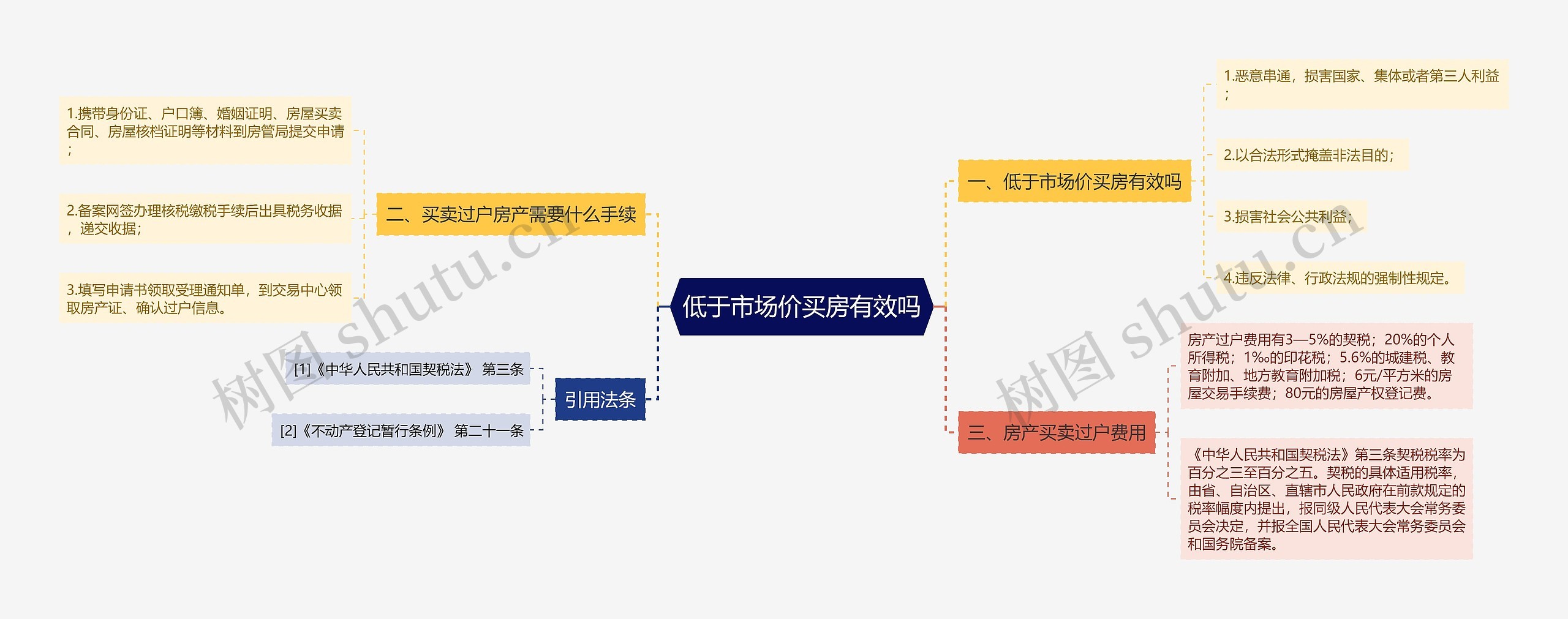 低于市场价买房有效吗思维导图