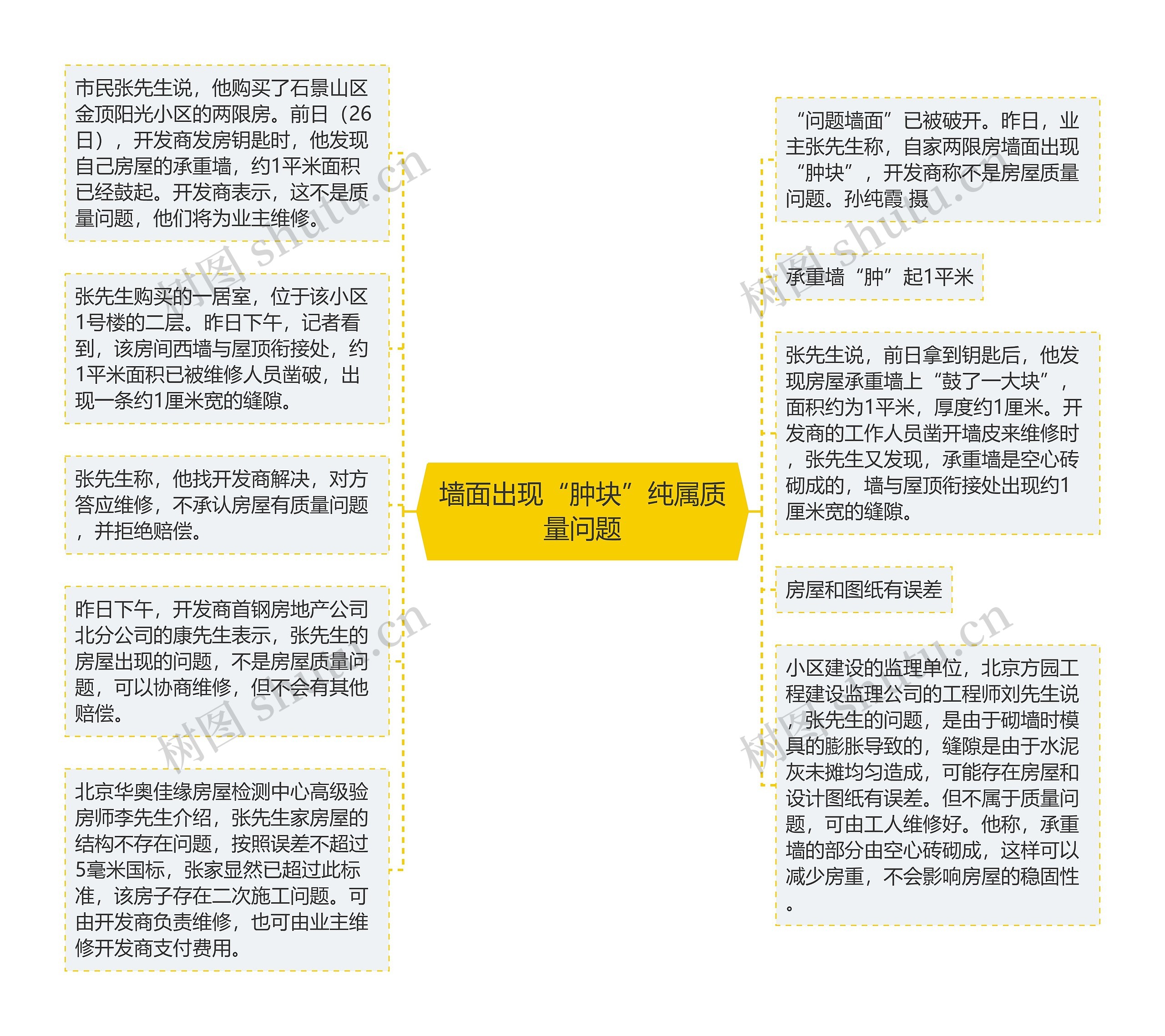 墙面出现“肿块”纯属质量问题思维导图