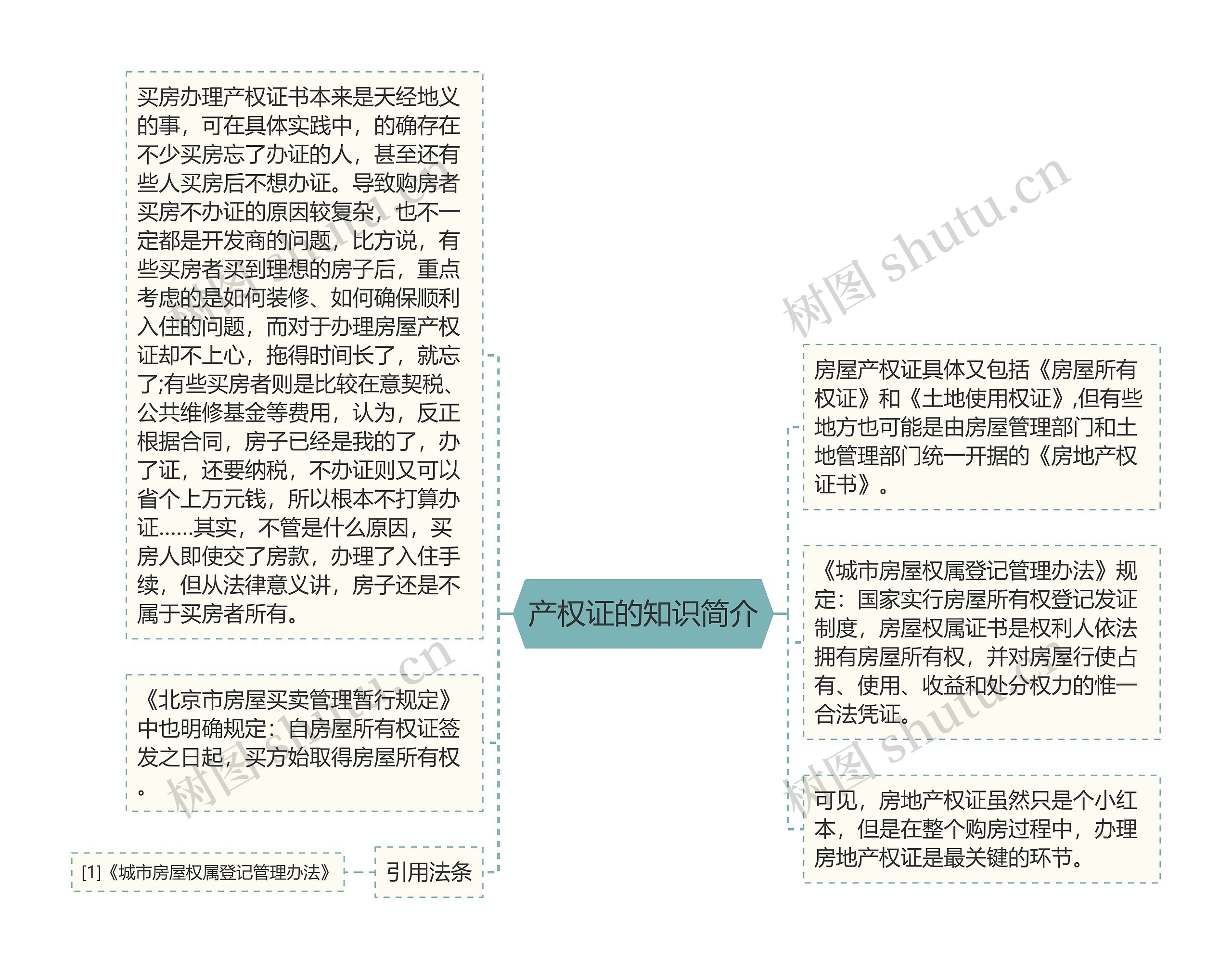 产权证的知识简介思维导图