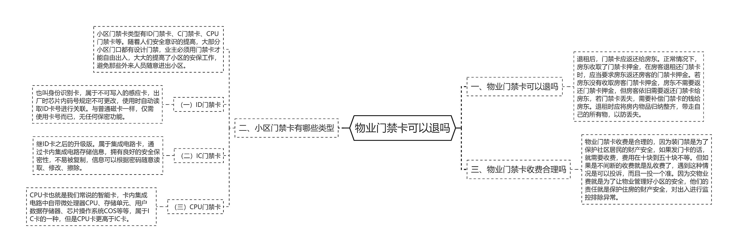 物业门禁卡可以退吗