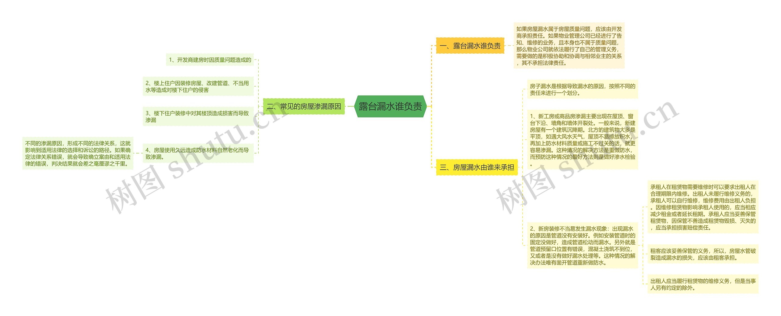 露台漏水谁负责思维导图