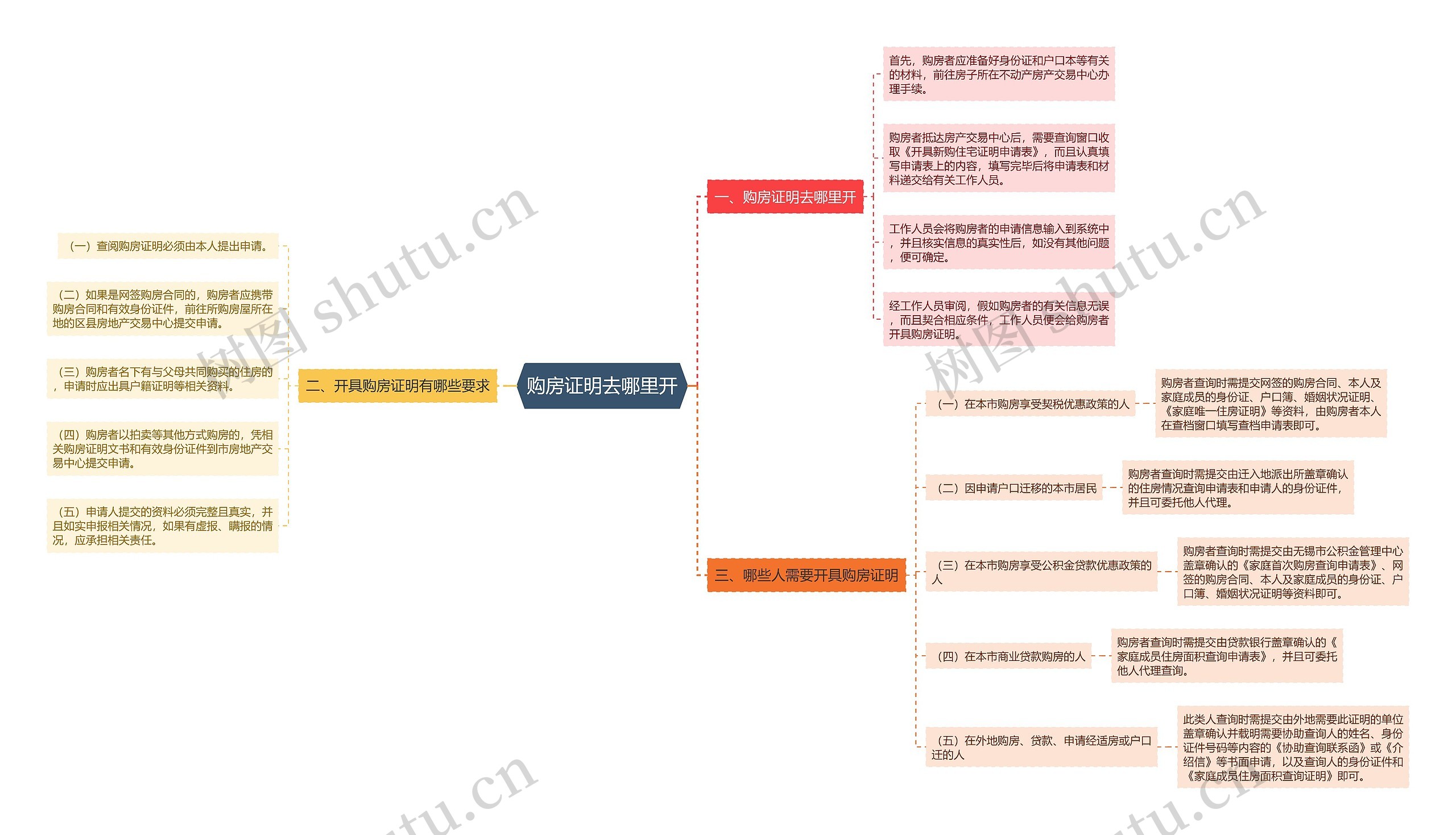 购房证明去哪里开思维导图