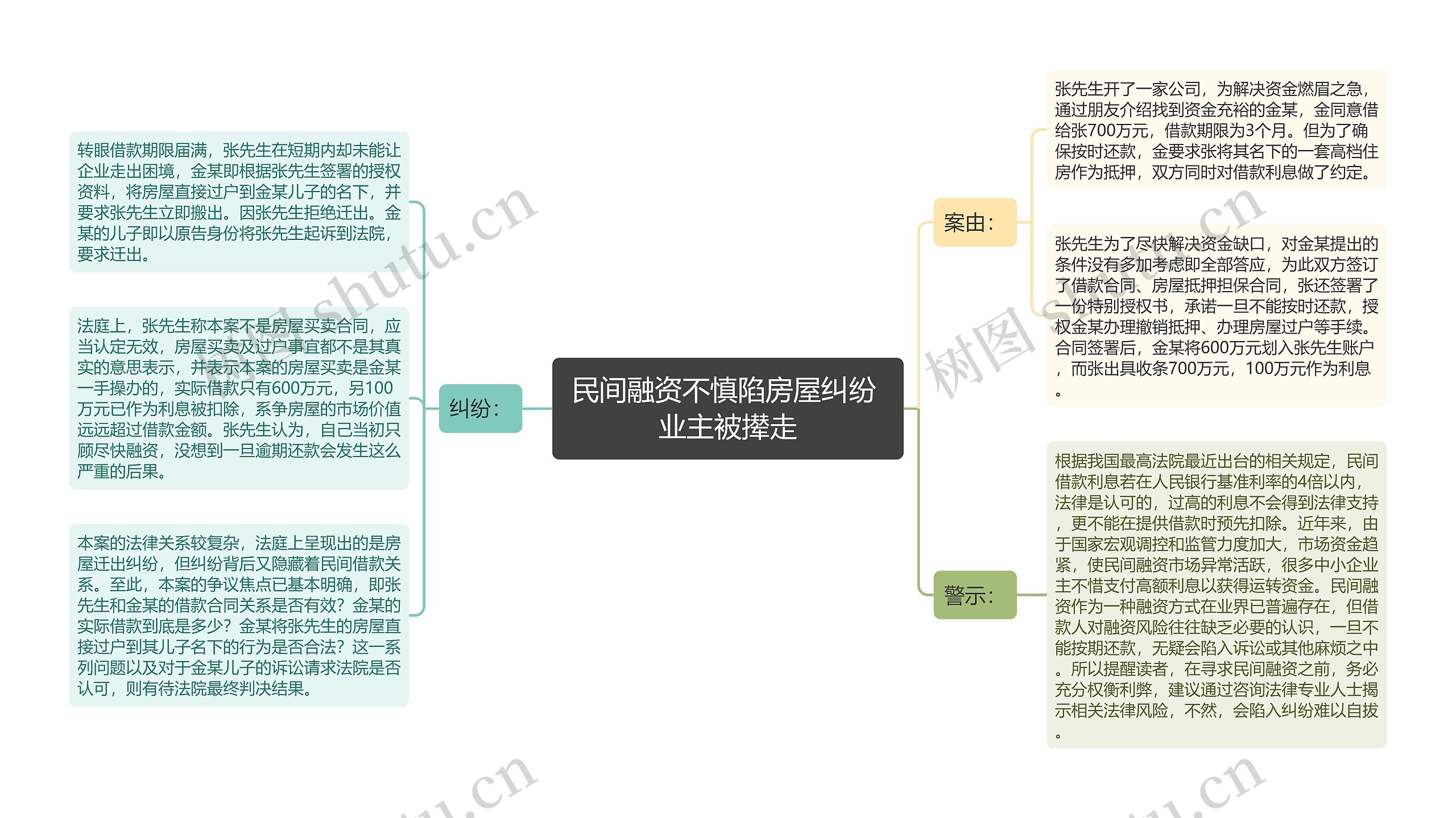 民间融资不慎陷房屋纠纷 业主被撵走思维导图