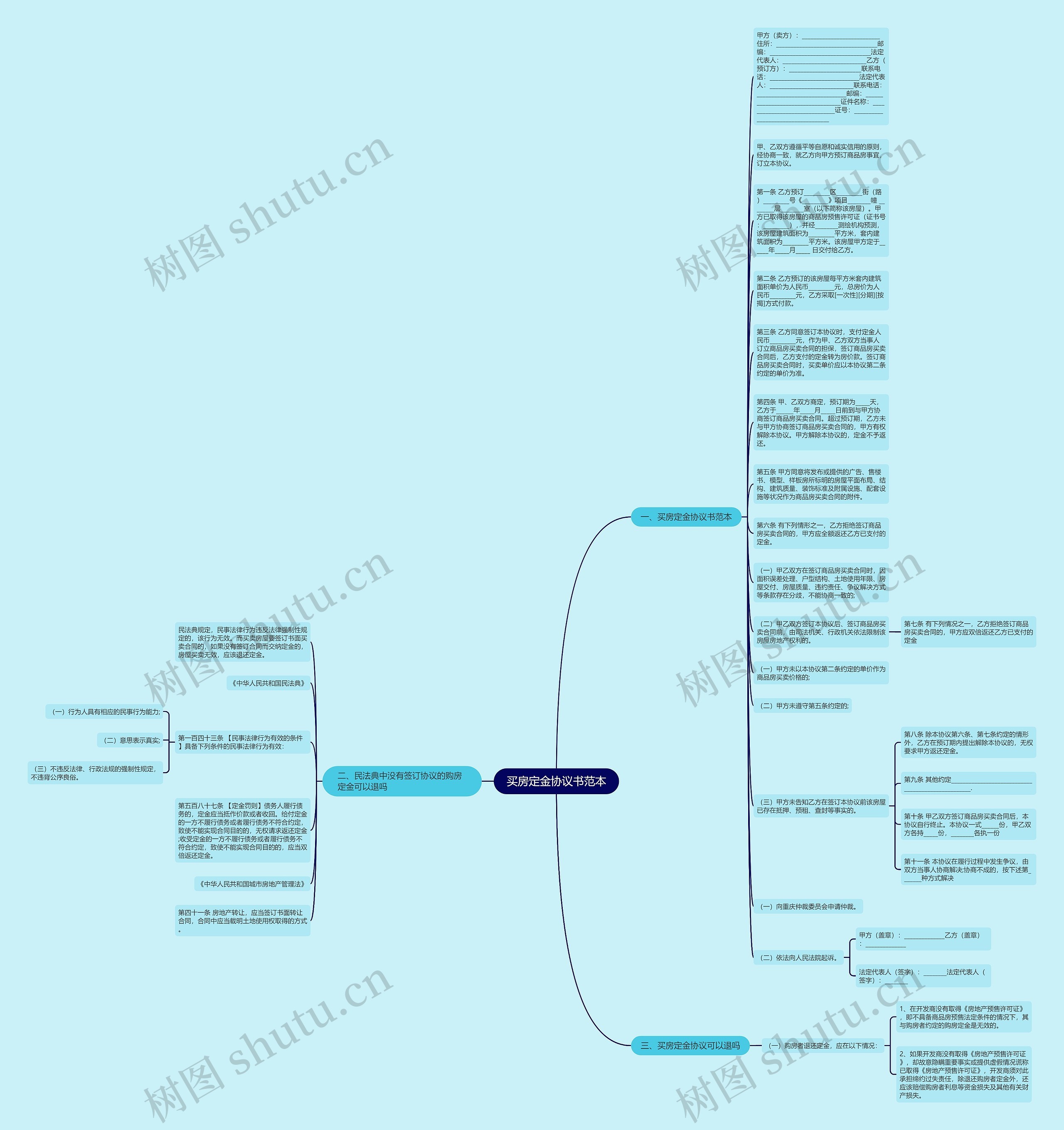 买房定金协议书范本思维导图