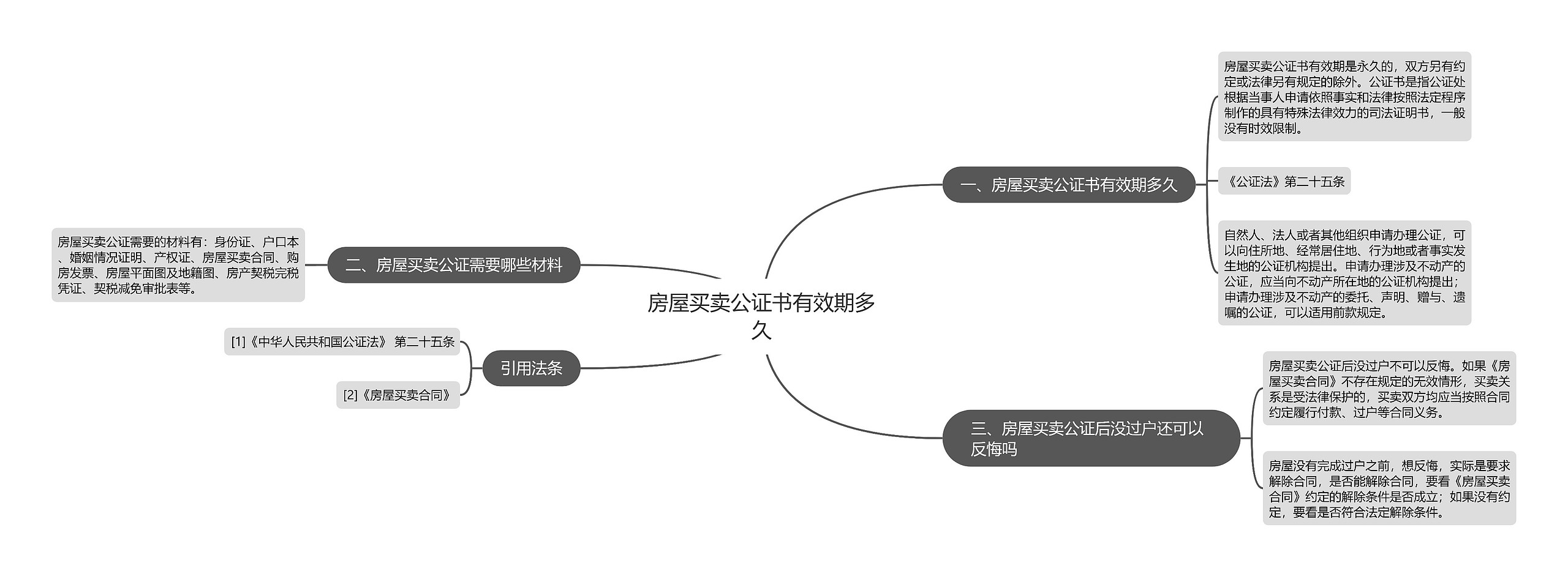 房屋买卖公证书有效期多久思维导图