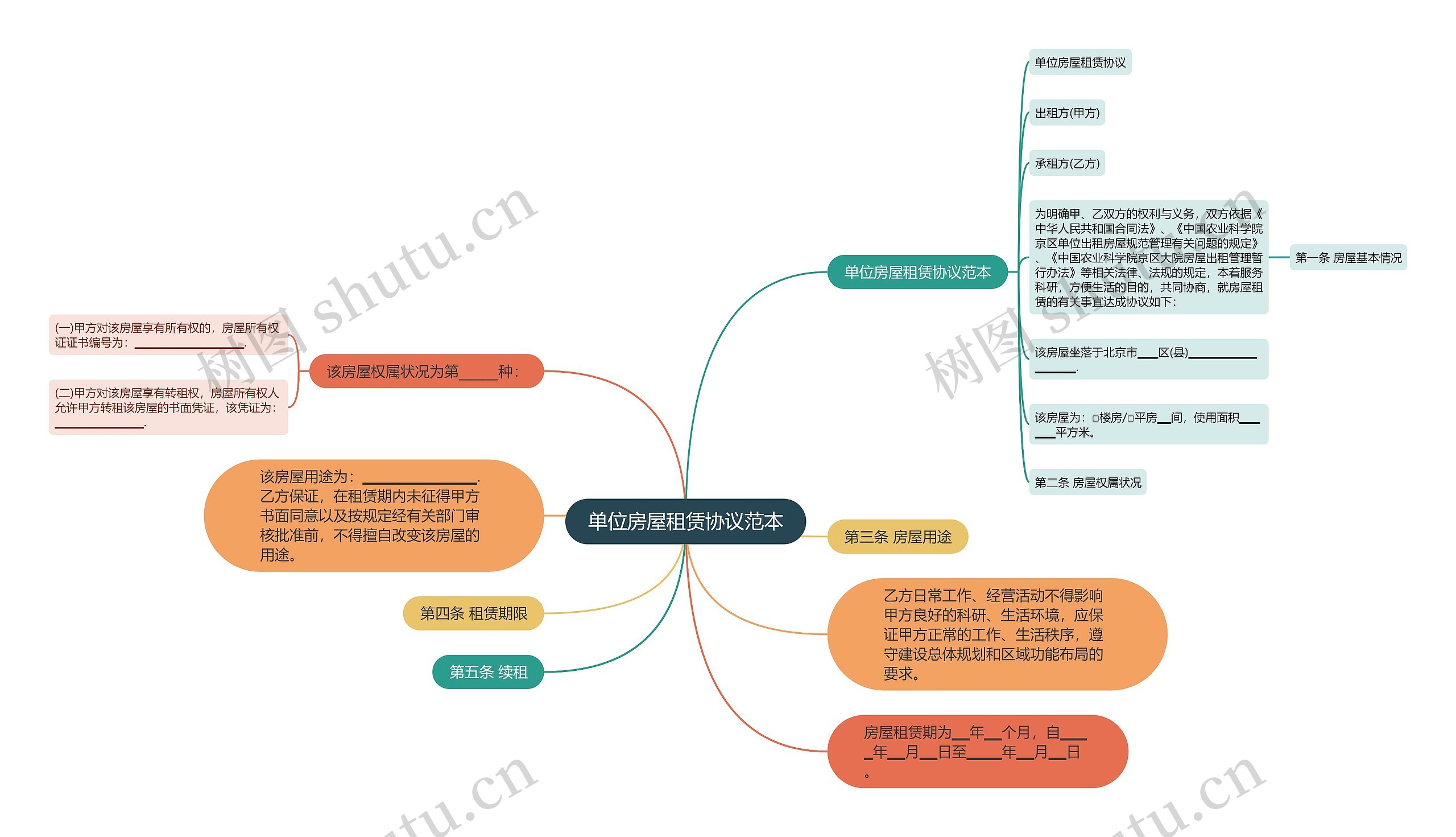 单位房屋租赁协议范本思维导图