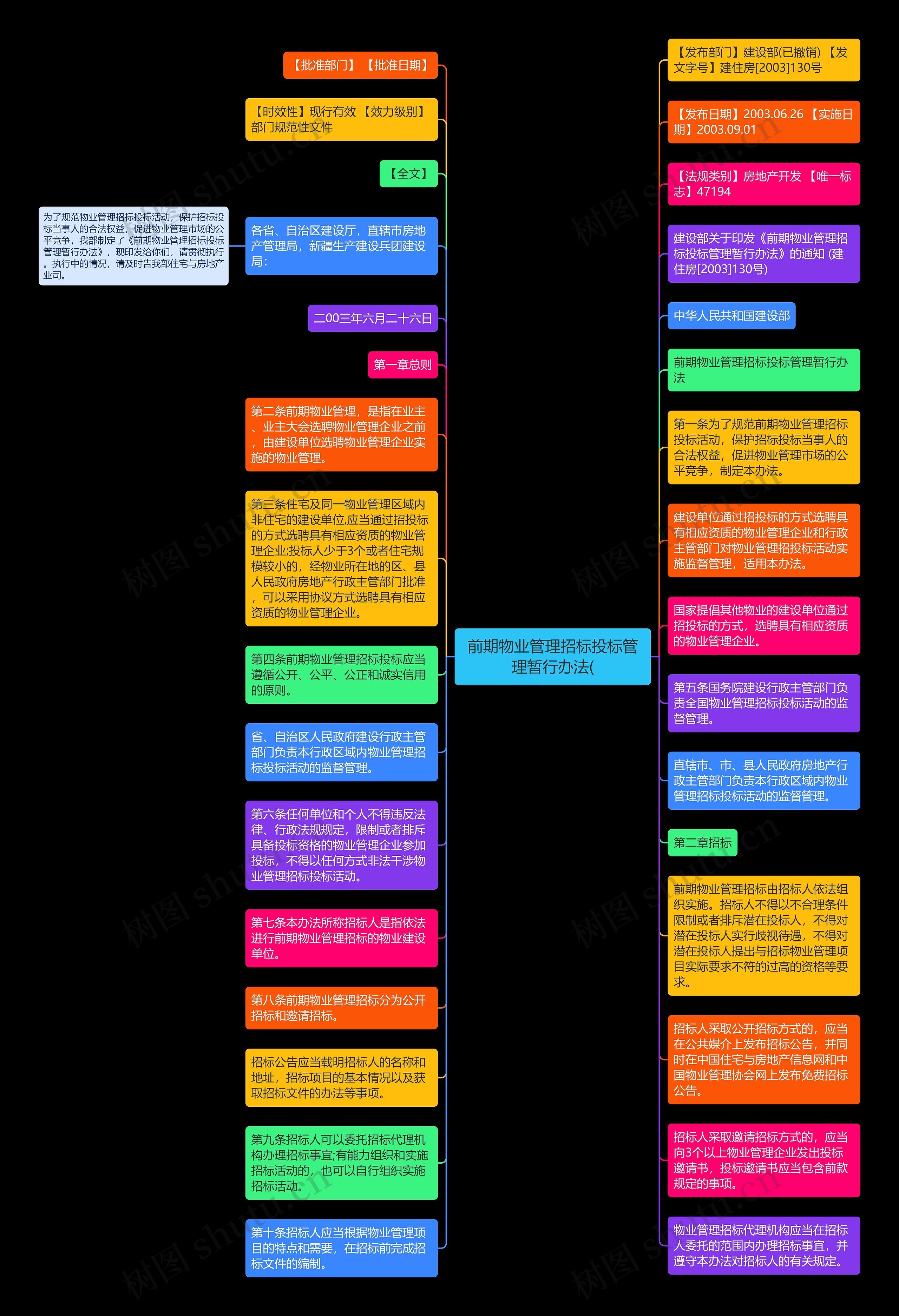 前期物业管理招标投标管理暂行办法(思维导图