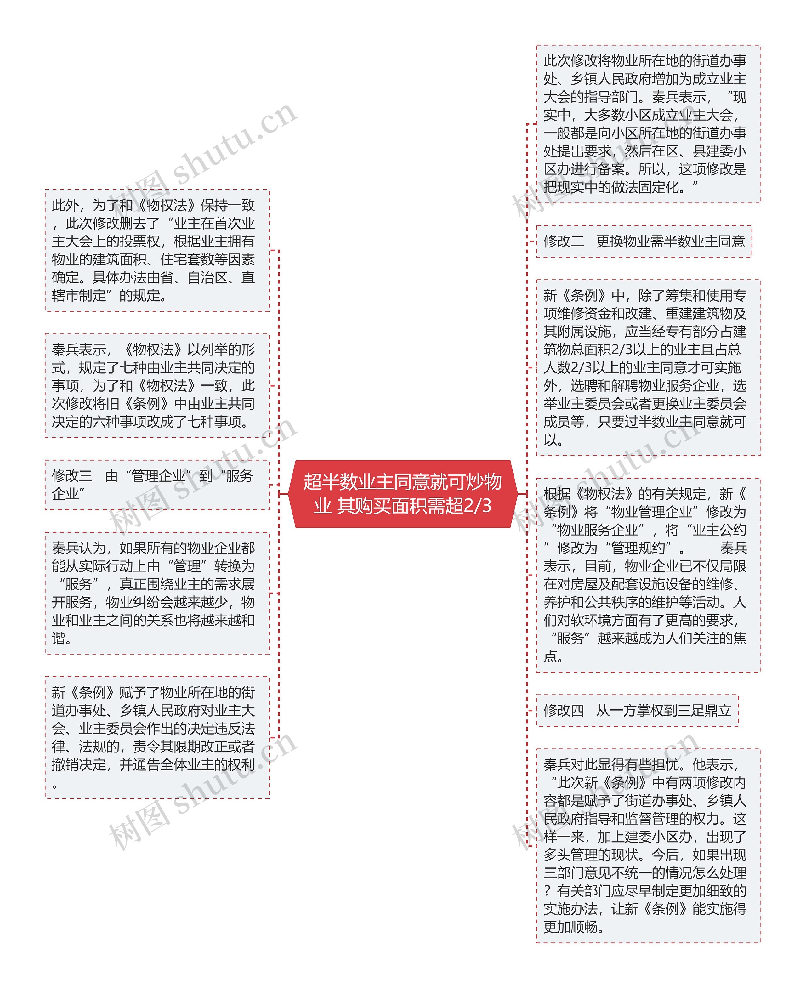 超半数业主同意就可炒物业 其购买面积需超2/3思维导图