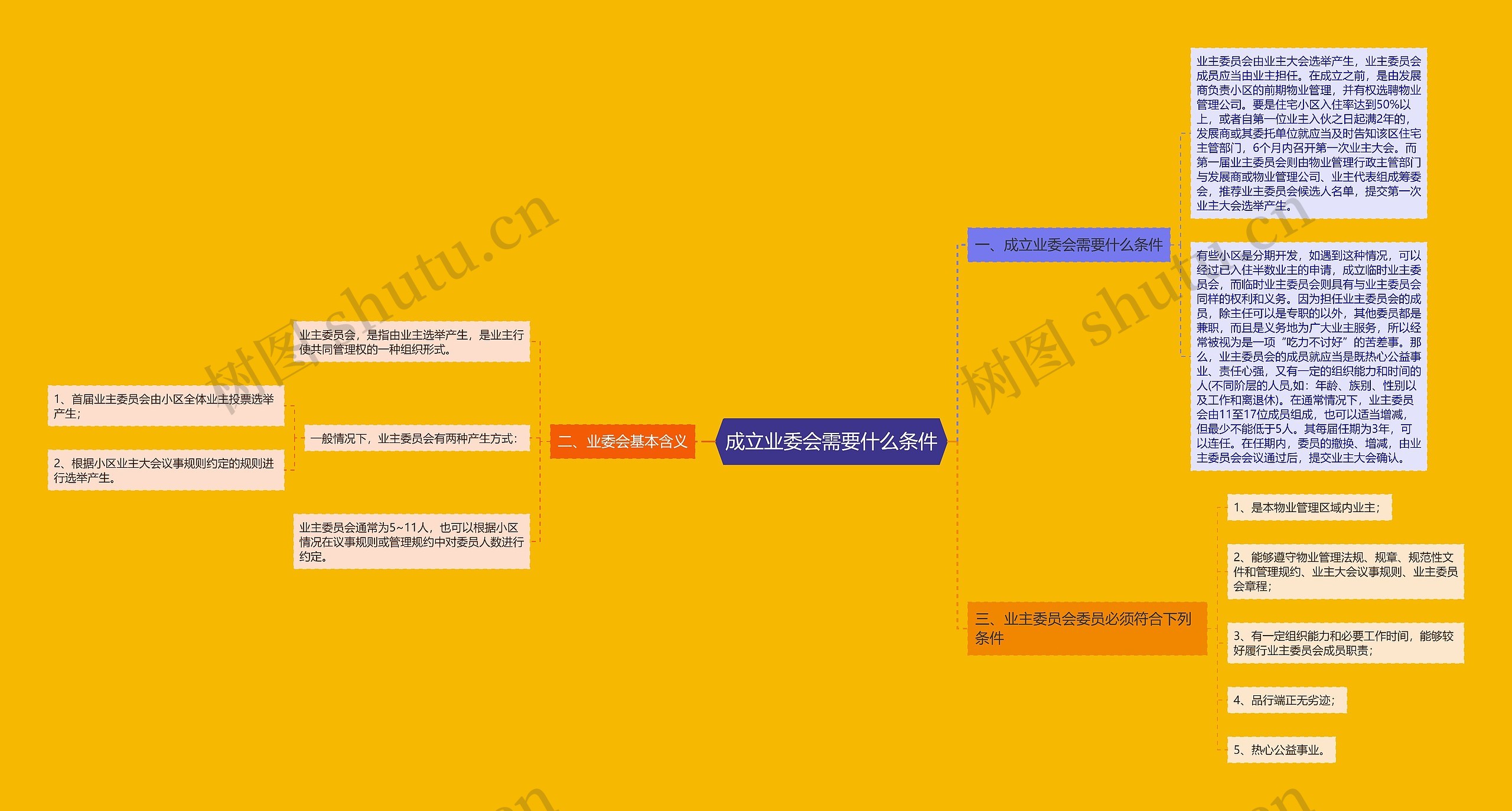 成立业委会需要什么条件思维导图