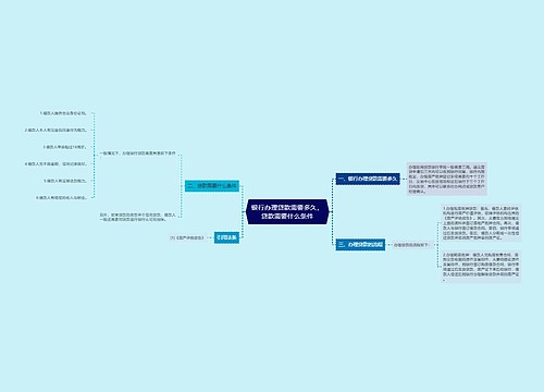 银行办理贷款需要多久，贷款需要什么条件