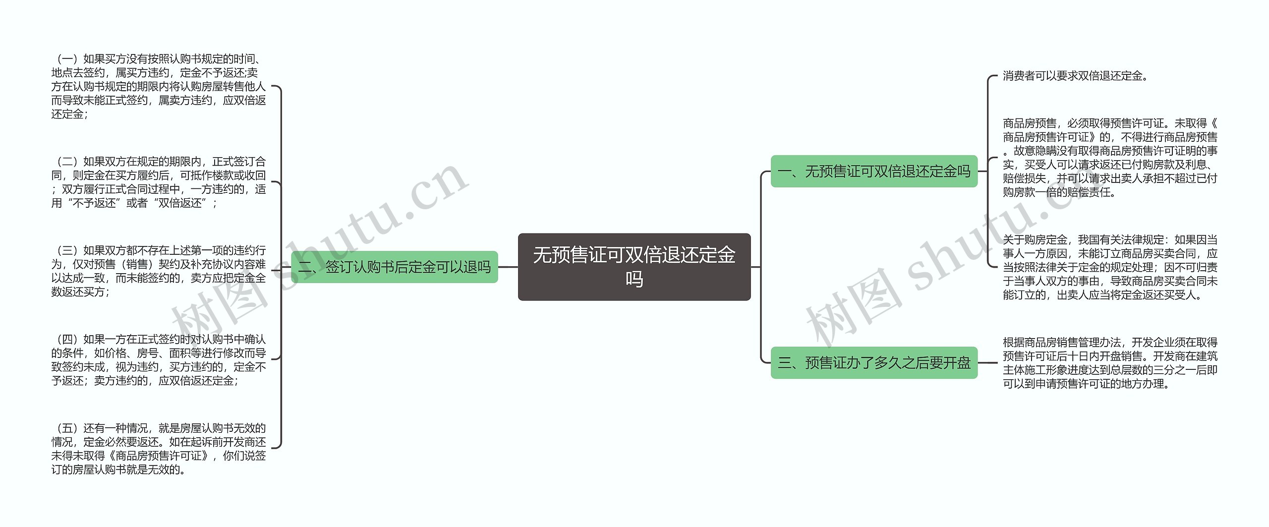 无预售证可双倍退还定金吗思维导图