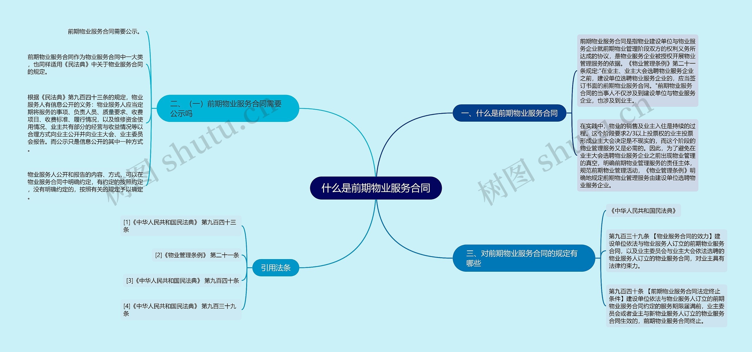 什么是前期物业服务合同思维导图