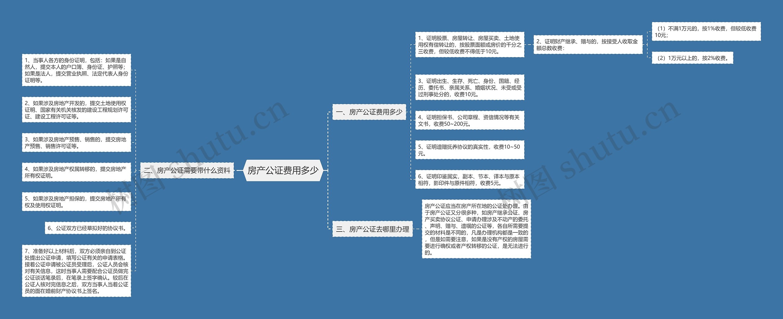 房产公证费用多少