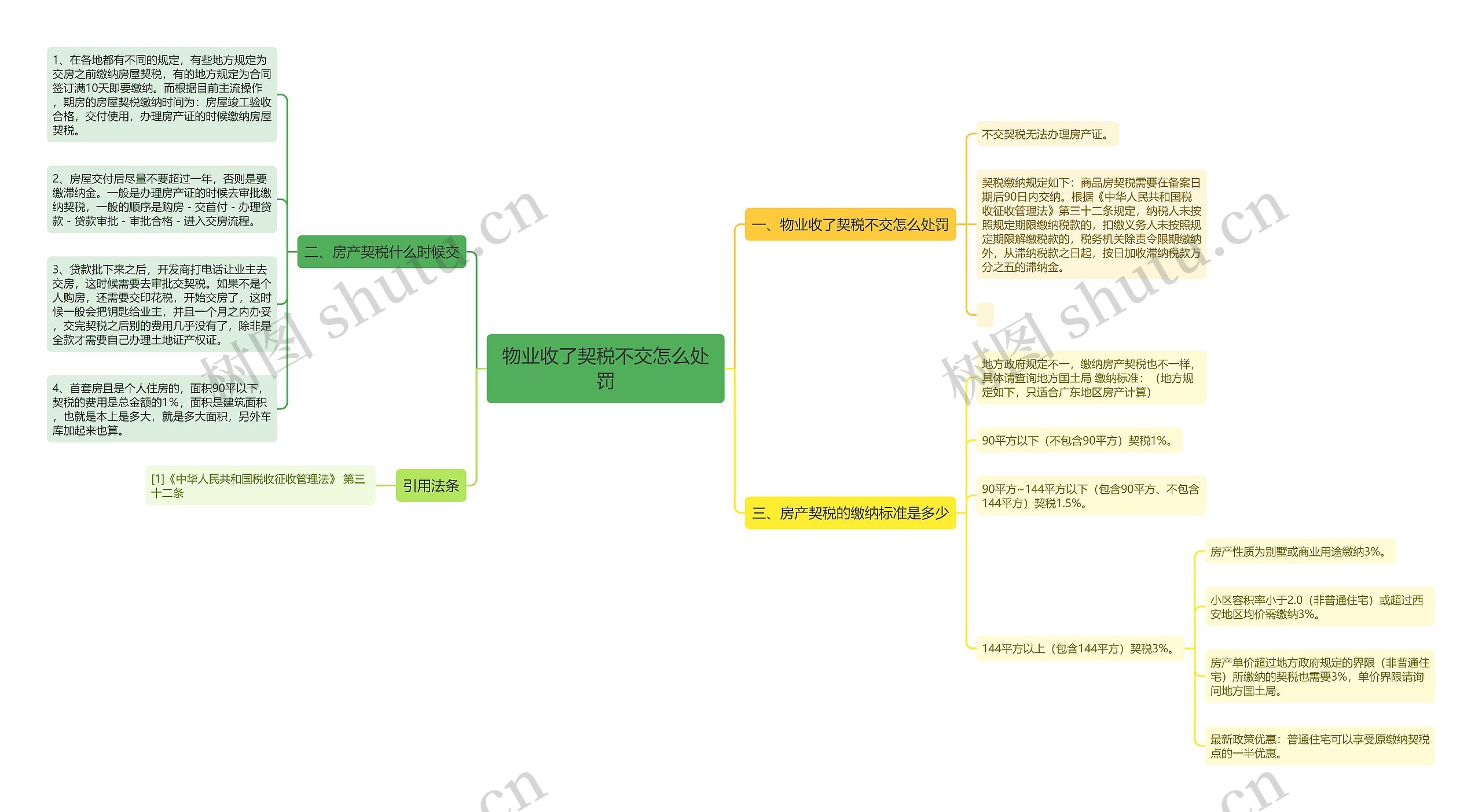 物业收了契税不交怎么处罚思维导图