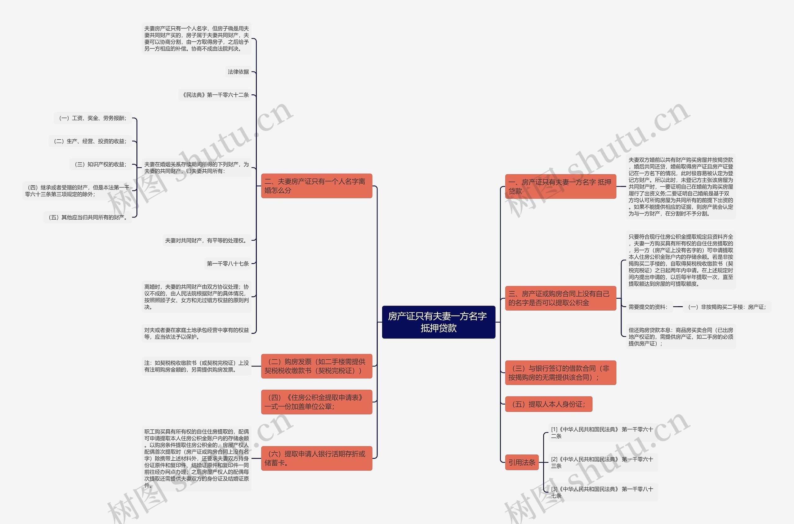 房产证只有夫妻一方名字 抵押贷款思维导图
