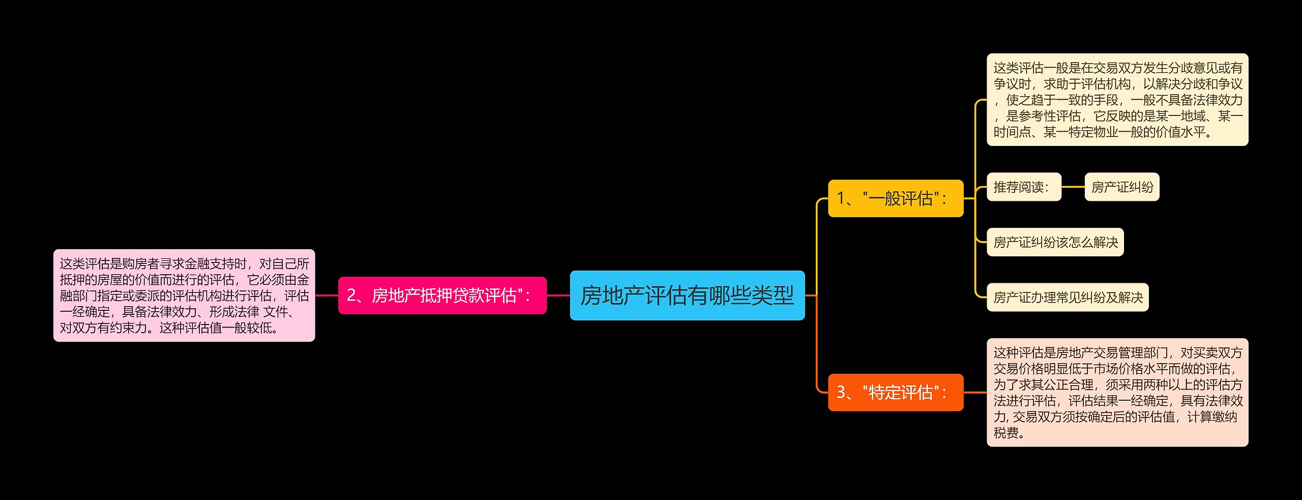 房地产评估有哪些类型