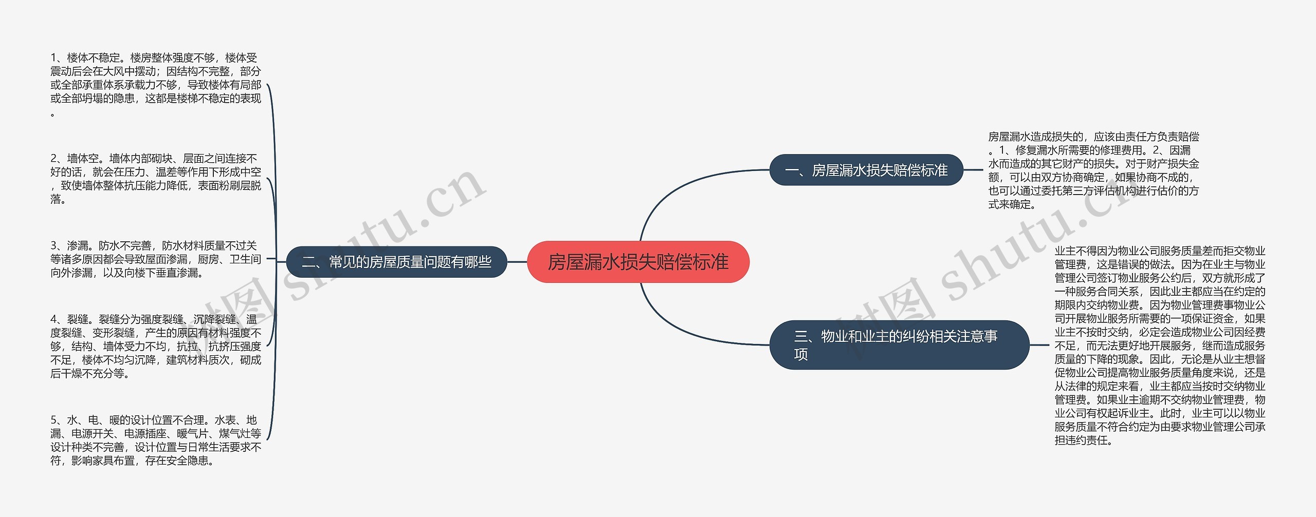 房屋漏水损失赔偿标准思维导图