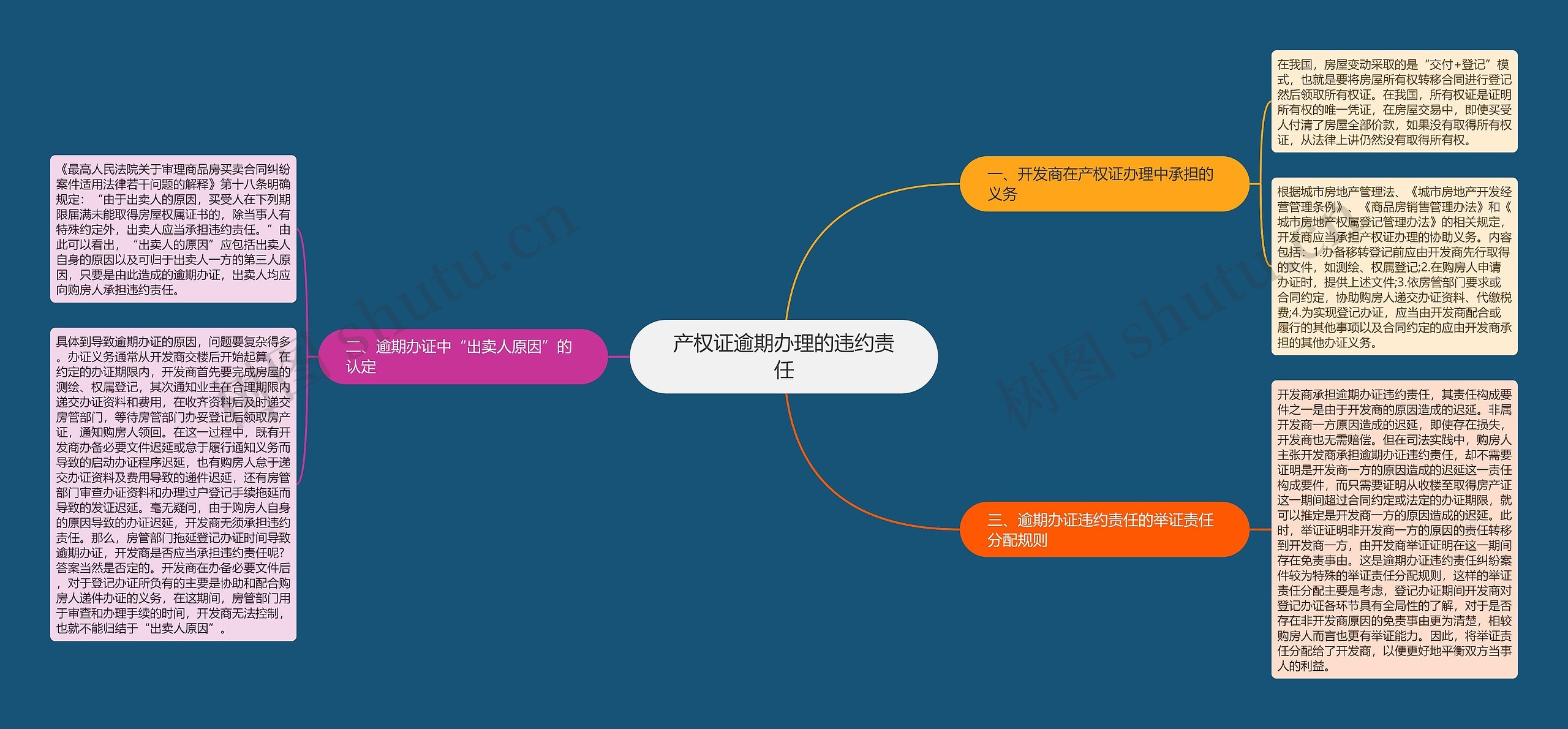 产权证逾期办理的违约责任思维导图