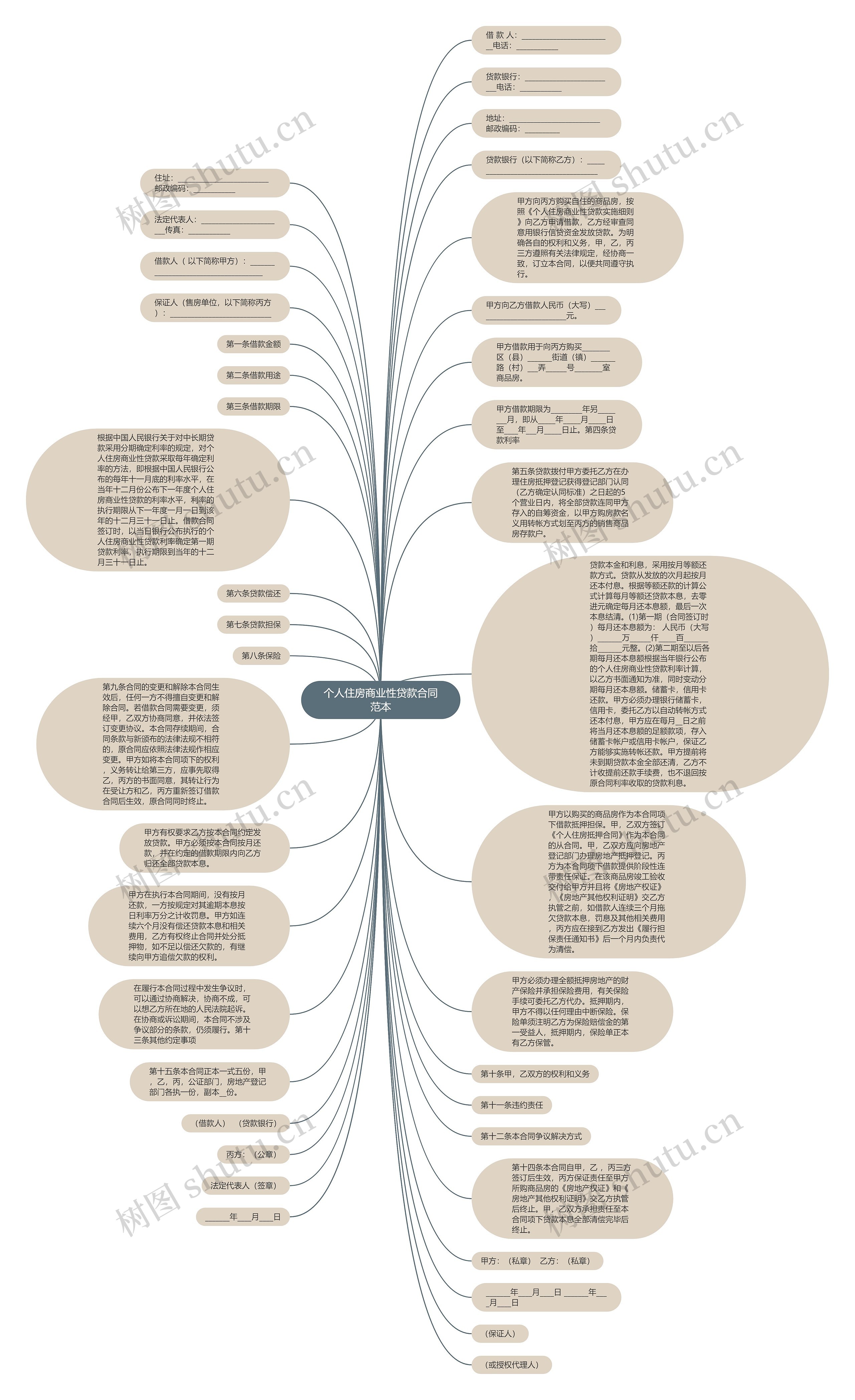 个人住房商业性贷款合同范本思维导图