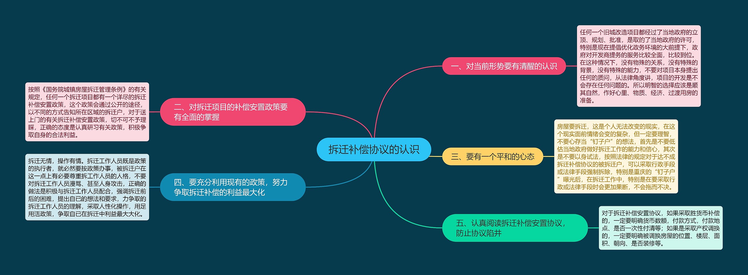 拆迁补偿协议的认识思维导图